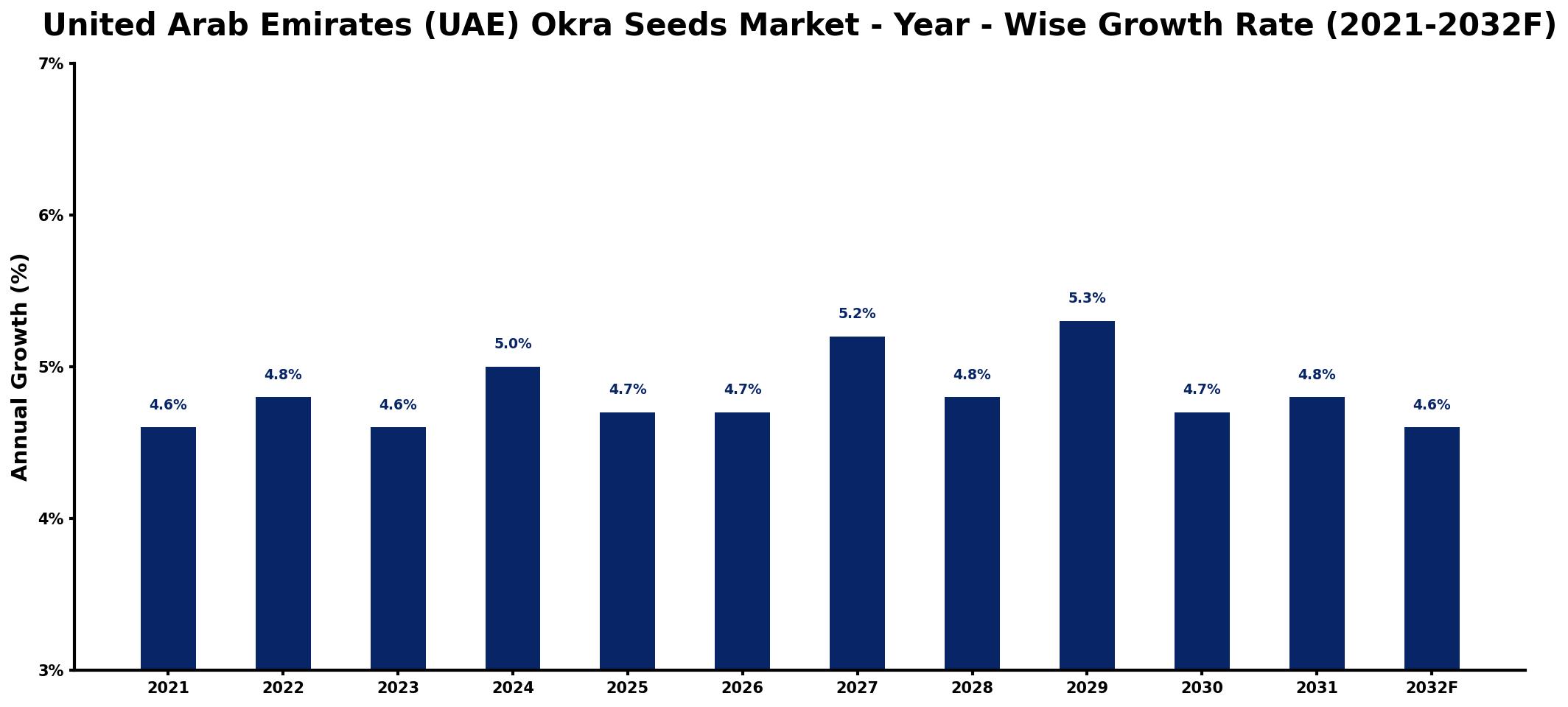 United Arab Emirates (UAE) Okra Seeds Market Year-wise Growth Rate and Key Drivers