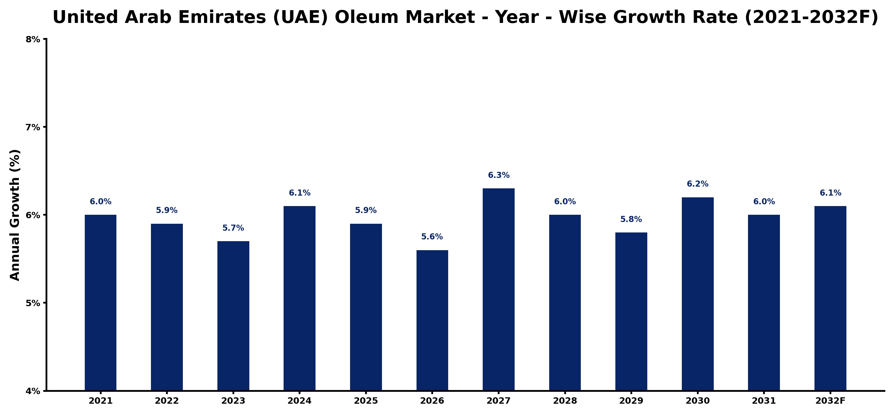 United Arab Emirates (UAE) Oleum Market Year-wise Growth Rate and Key Drivers