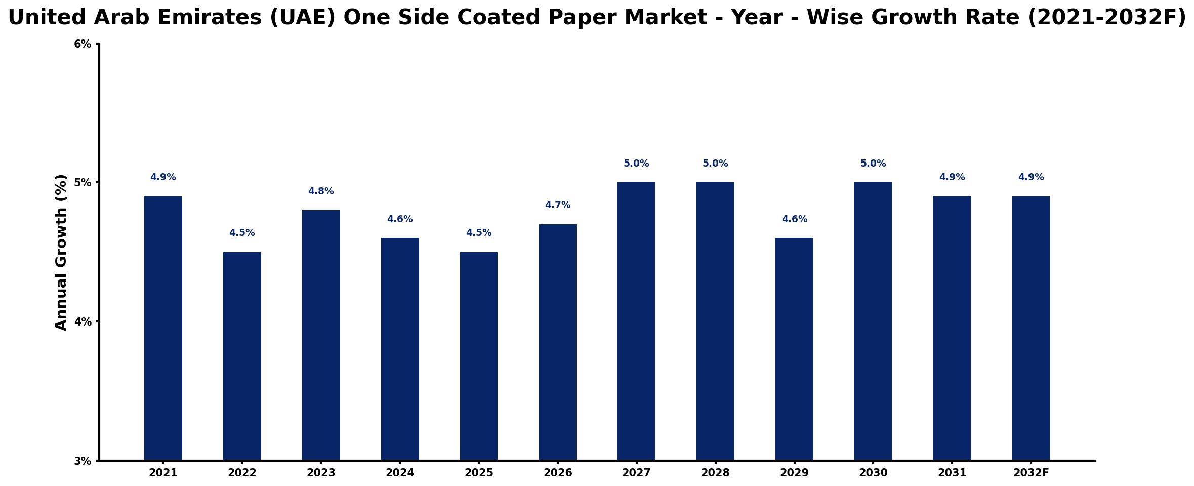 United Arab Emirates (UAE) One Side Coated Paper Market Year-wise Growth Rate and Key Drivers