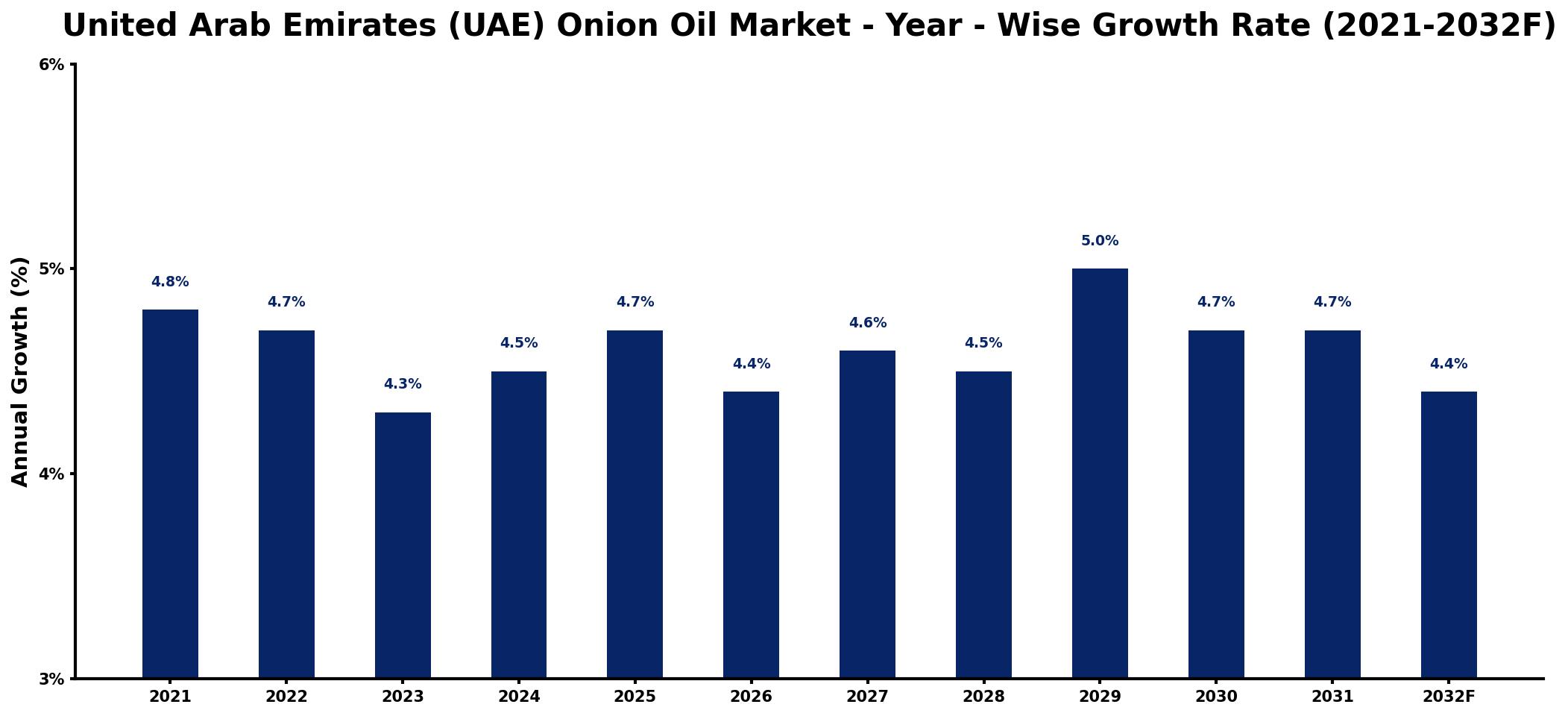 United Arab Emirates (UAE) Onion Oil Market Year-wise Growth Rate and Key Drivers