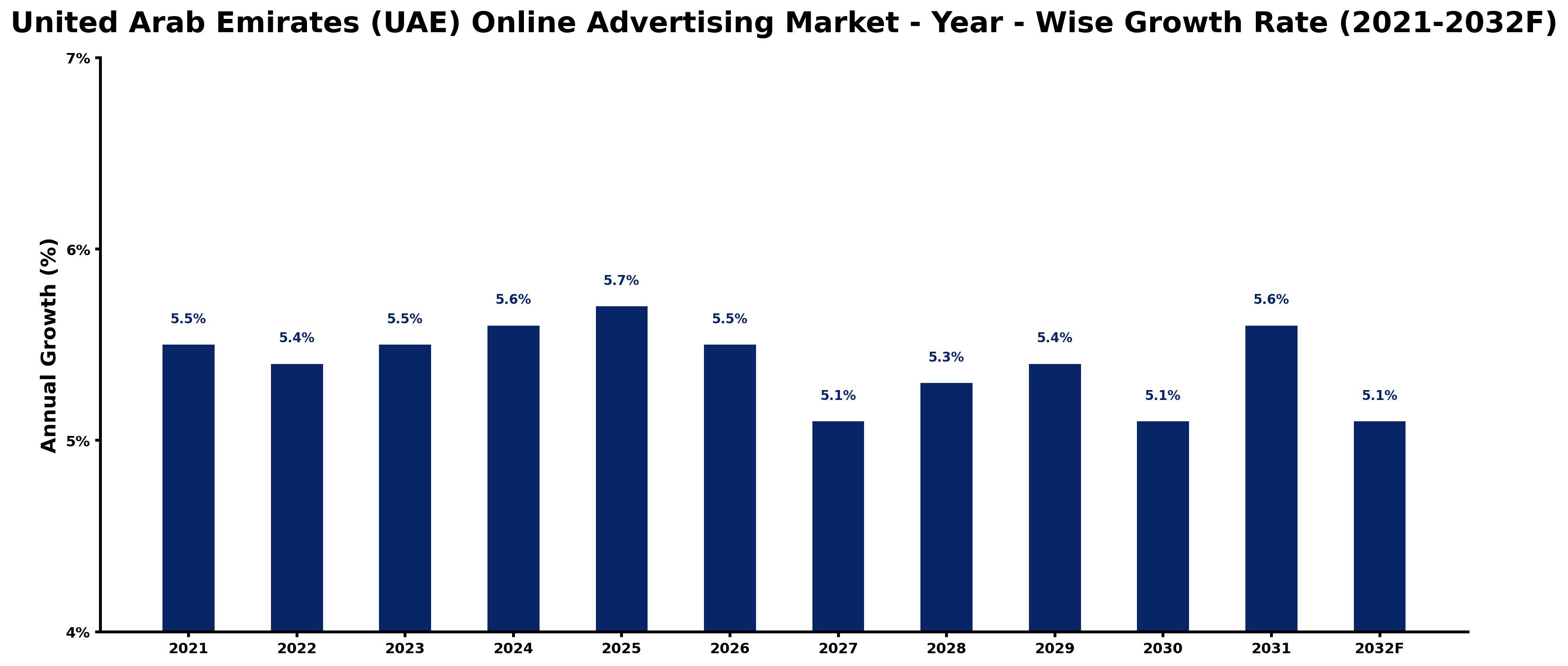 United Arab Emirates (UAE) Online Advertising Market Year-wise Growth Rate and Key Drivers