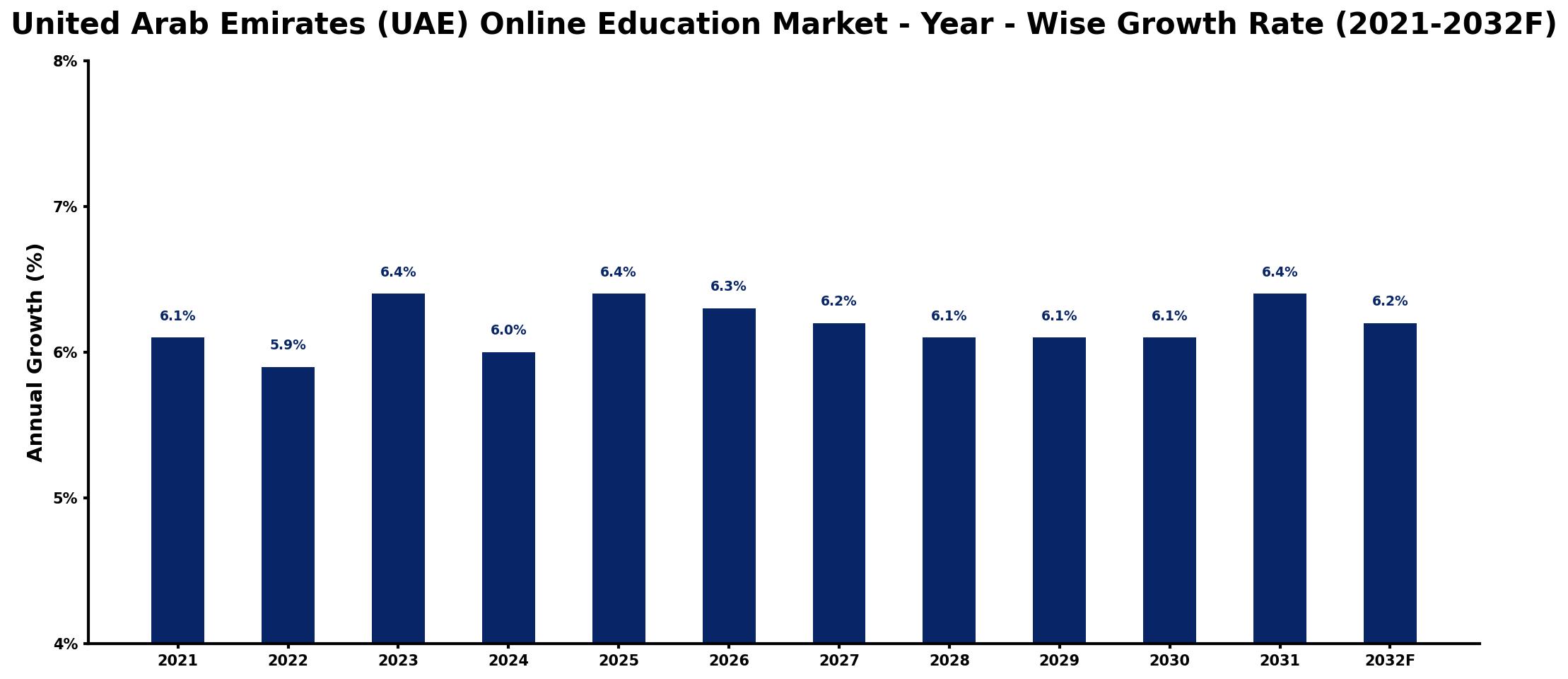 United Arab Emirates (UAE) Online Education Market Year-wise Growth Rate and Key Drivers
