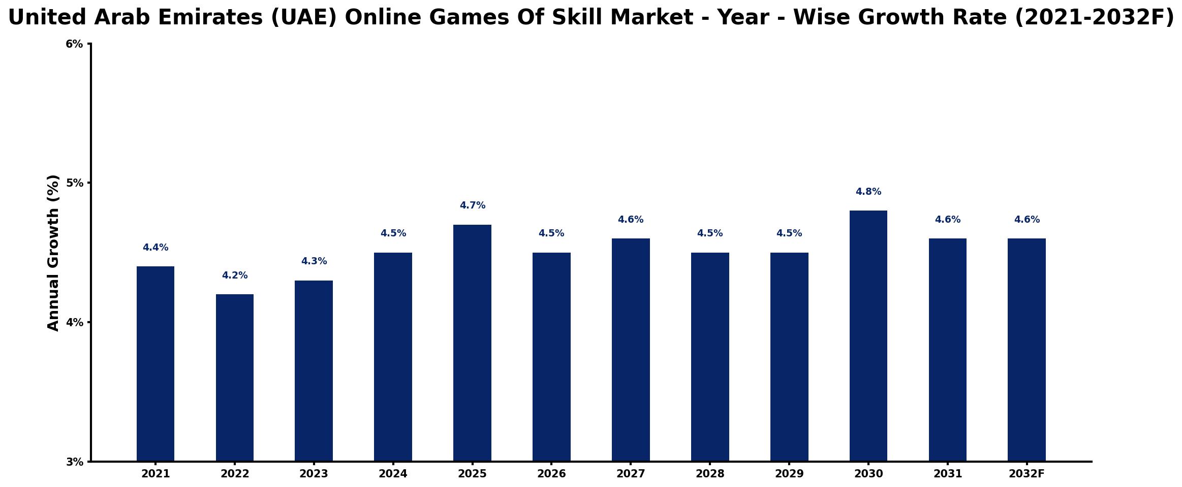 United Arab Emirates (UAE) Online Games Of Skill Market Year-wise Growth Rate and Key Drivers