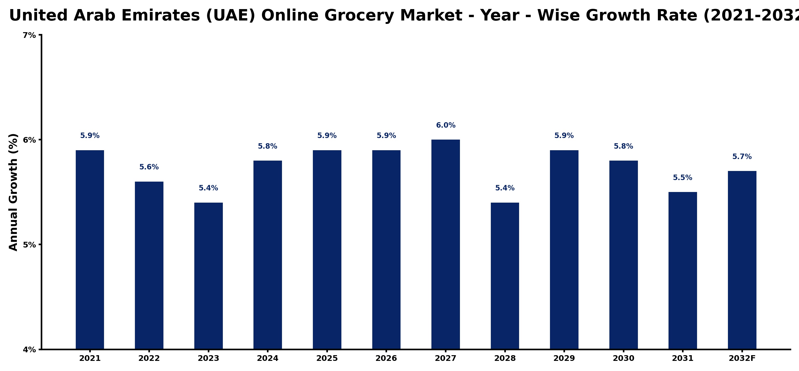 United Arab Emirates (UAE) Online Grocery Market Year-wise Growth Rate and Key Drivers