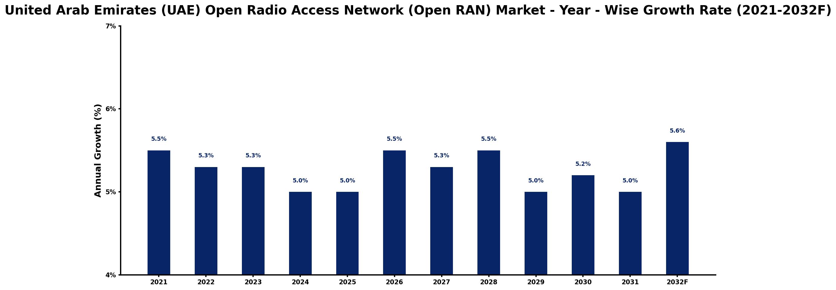 United Arab Emirates (UAE) Open Radio Access Network (Open RAN) Market Year-wise Growth Rate and Key Drivers