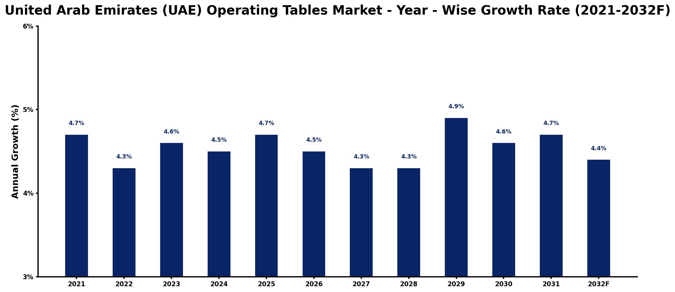 United Arab Emirates (UAE) Operating Tables Market Year-wise Growth Rate and Key Drivers