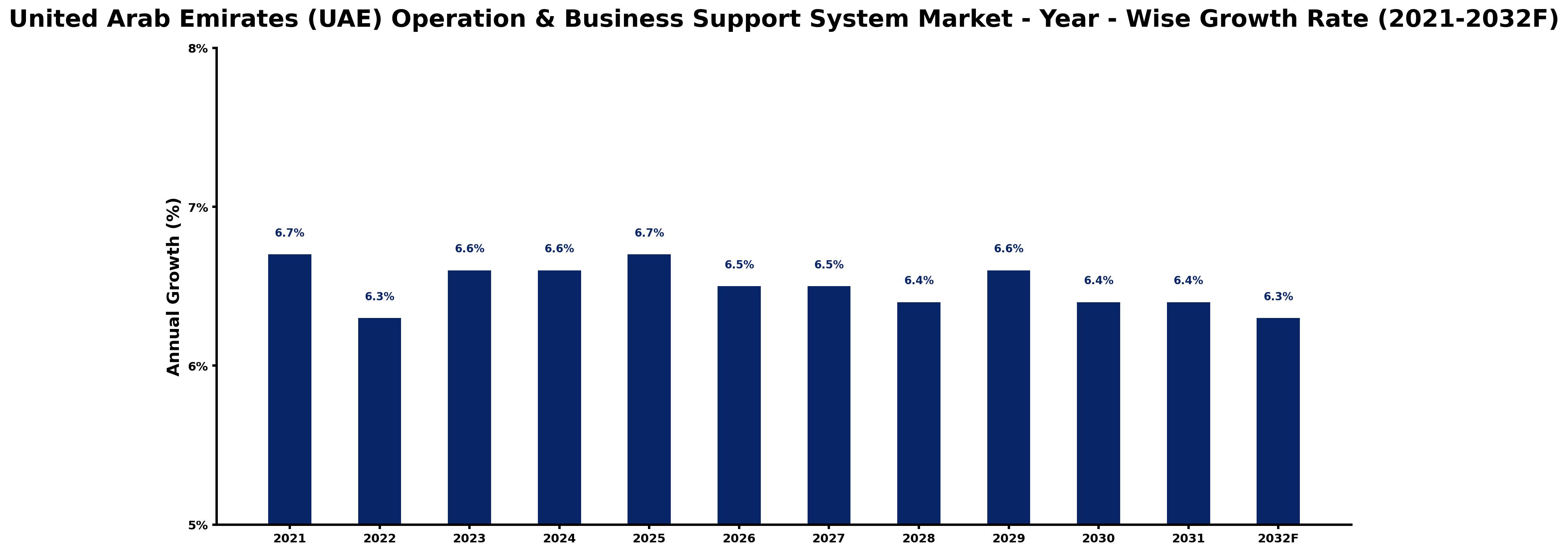 United Arab Emirates (UAE) Operation & Business Support System Market Year-wise Growth Rate and Key Drivers