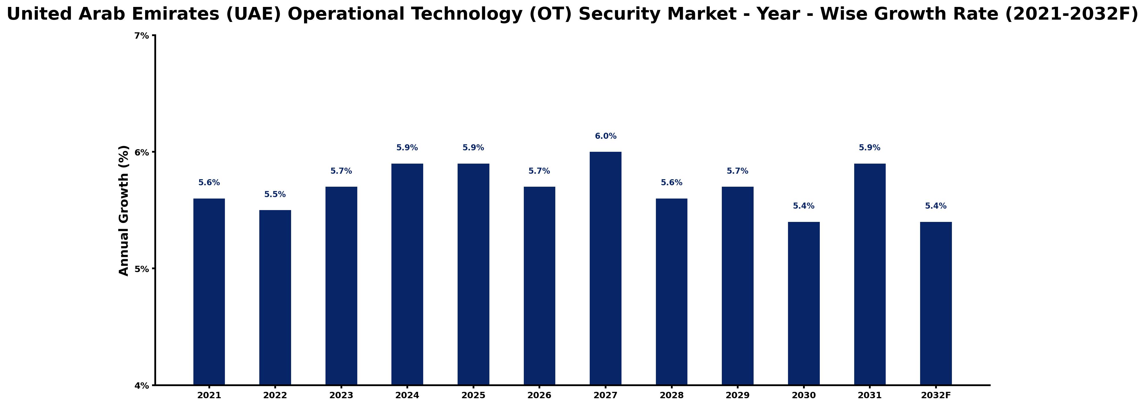 United Arab Emirates (UAE) Operational Technology (OT) Security Market Year-wise Growth Rate and Key Drivers