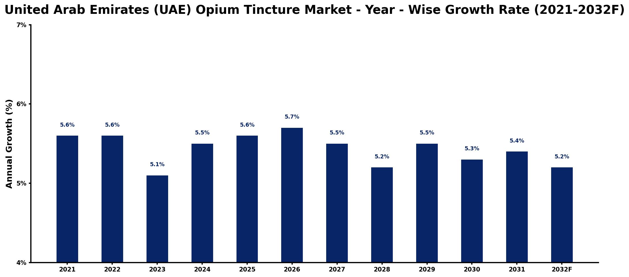 United Arab Emirates (UAE) Opium Tincture Market Year-wise Growth Rate and Key Drivers