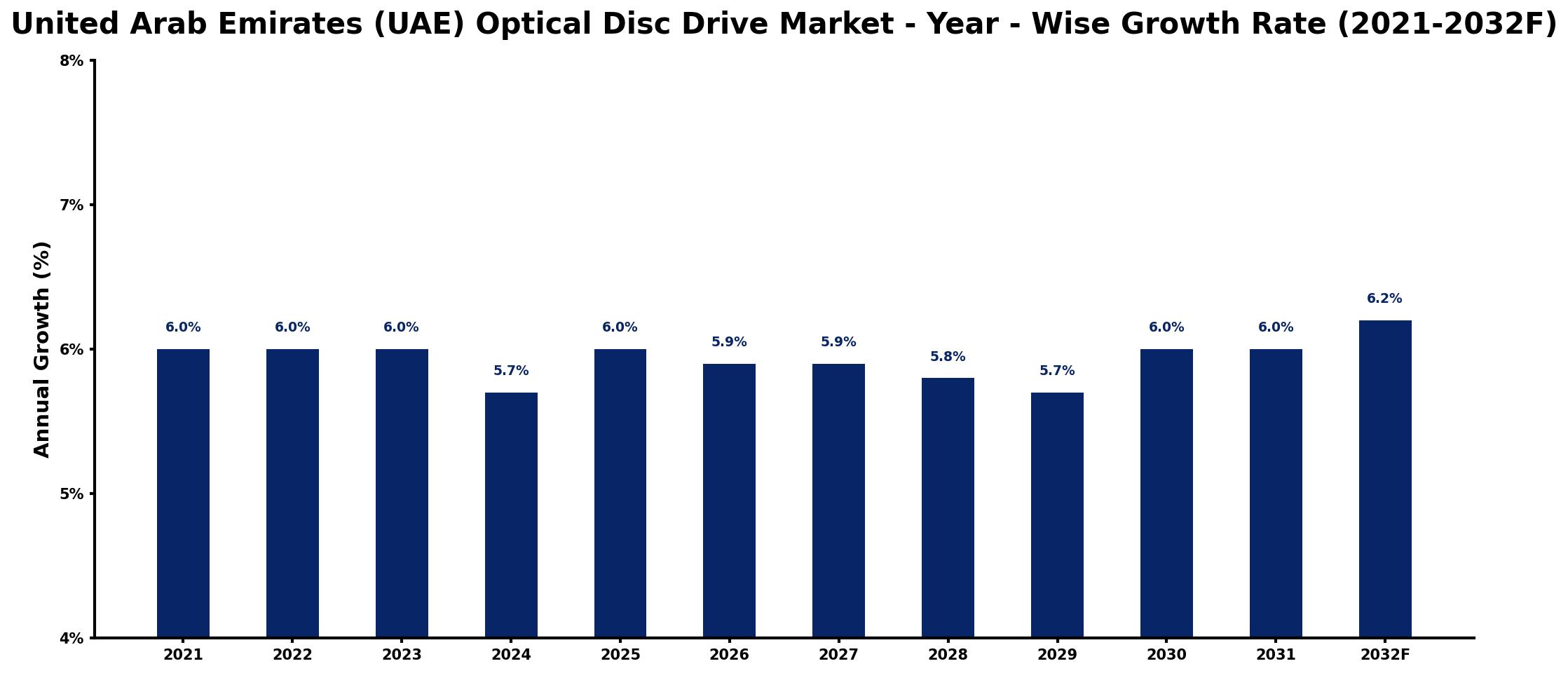 United Arab Emirates (UAE) Optical Disc Drive Market Year-wise Growth Rate and Key Drivers