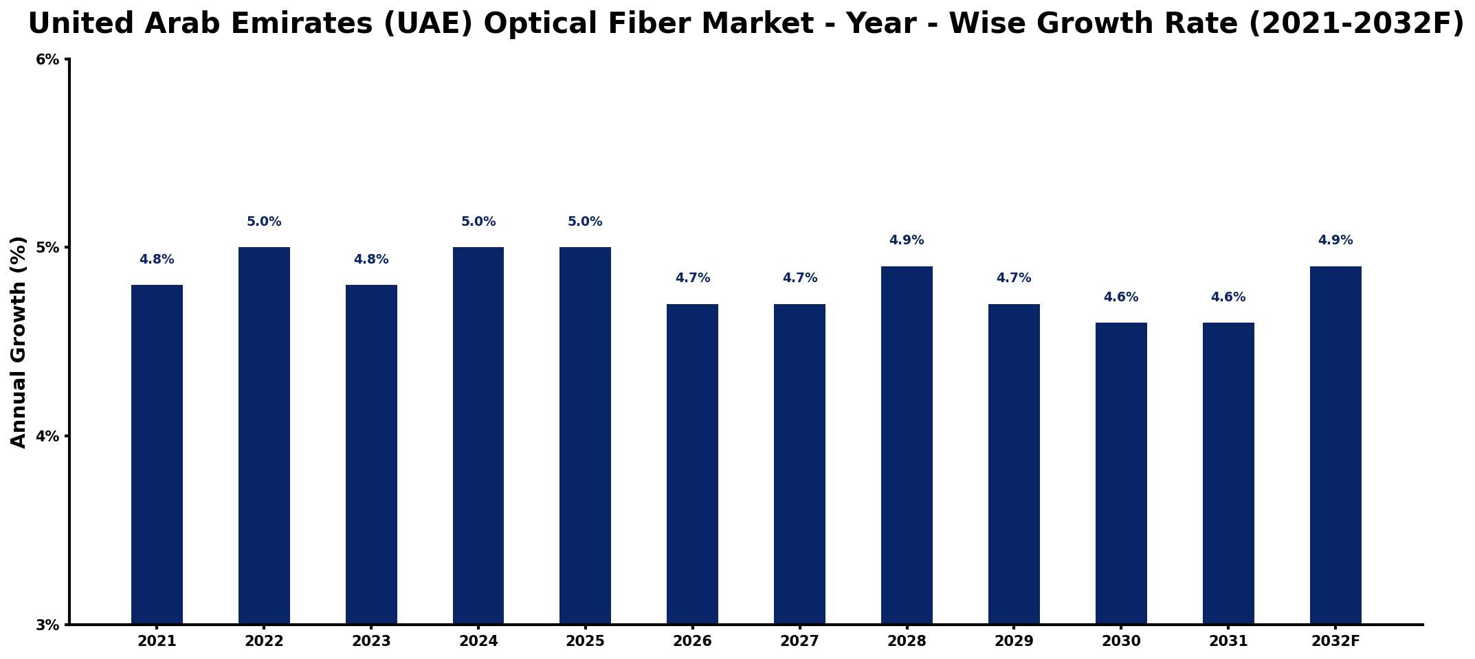 United Arab Emirates (UAE) Optical Fiber Market Year-wise Growth Rate and Key Drivers