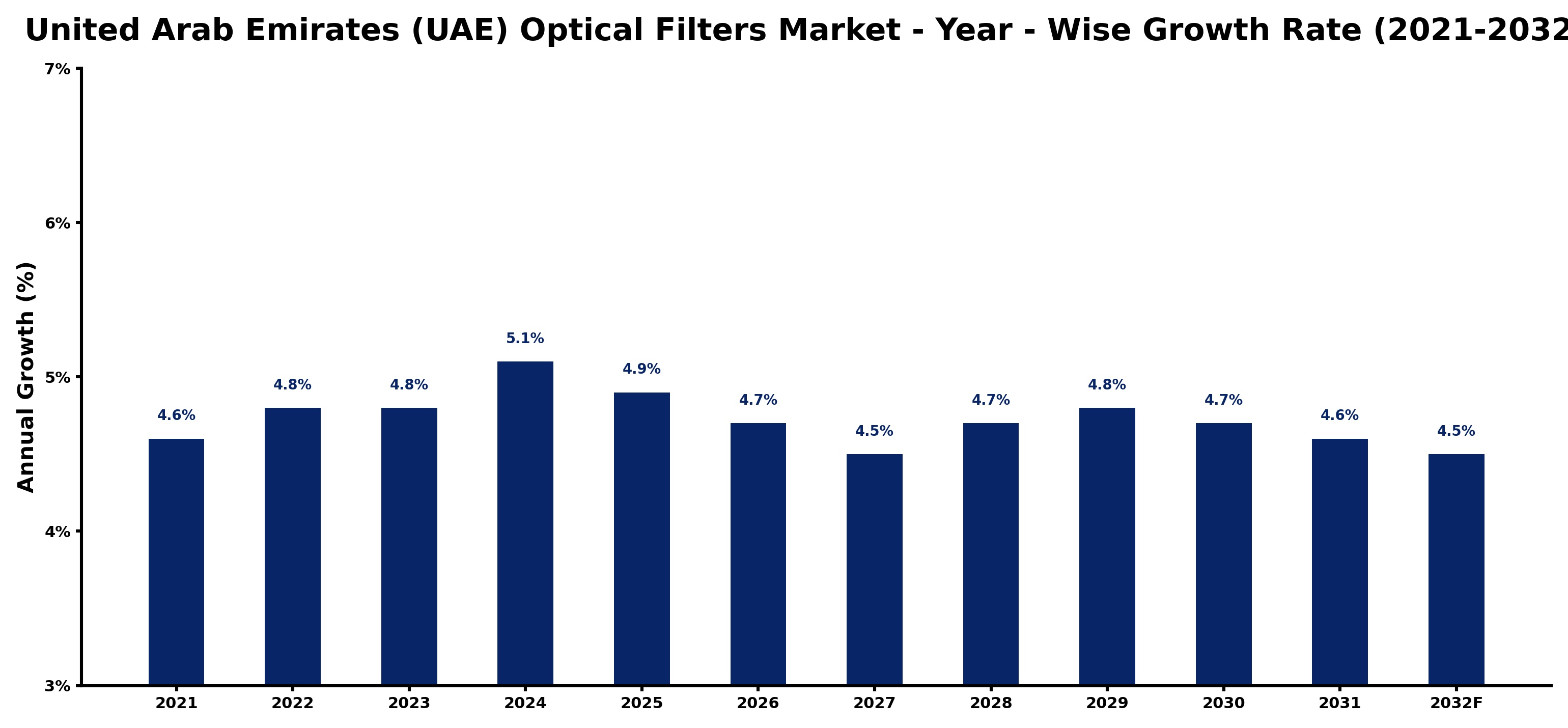 United Arab Emirates (UAE) Optical Filters Market Year-wise Growth Rate and Key Drivers