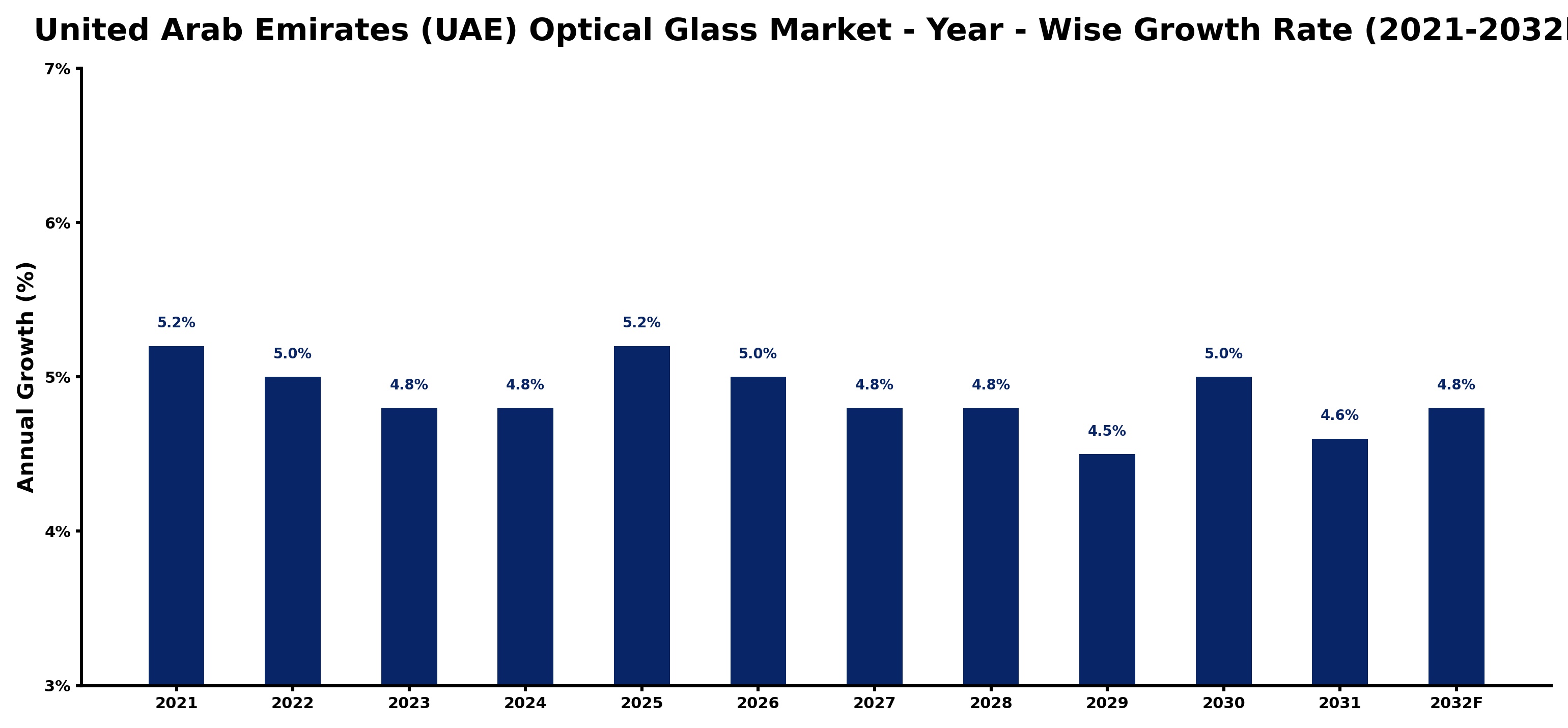 United Arab Emirates (UAE) Optical Glass Market Year-wise Growth Rate and Key Drivers