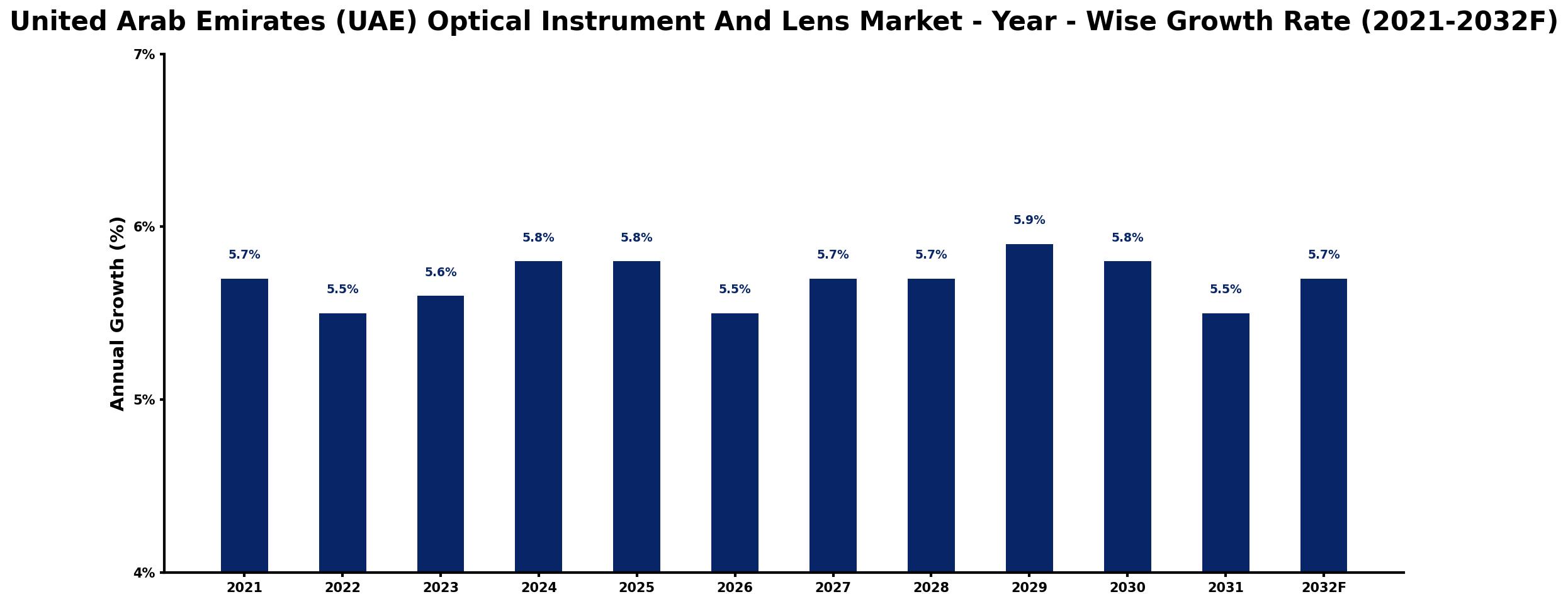 United Arab Emirates (UAE) Optical Instrument And Lens Market Year-wise Growth Rate and Key Drivers