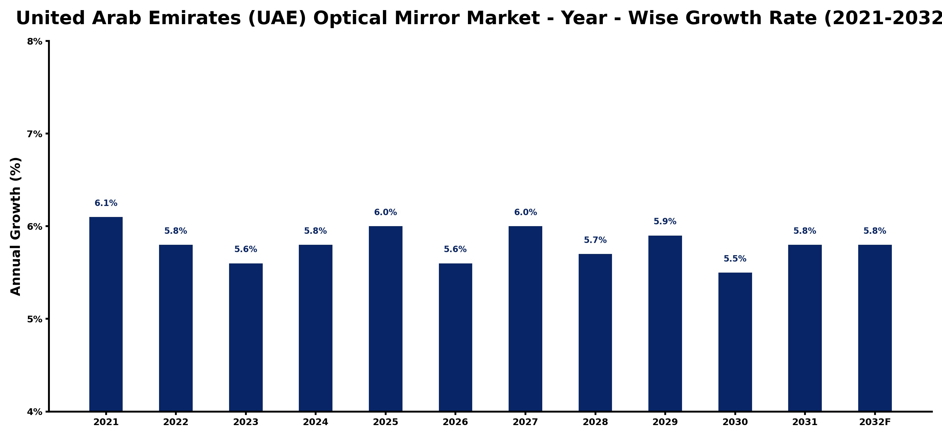 United Arab Emirates (UAE) Optical Mirror Market Year-wise Growth Rate and Key Drivers