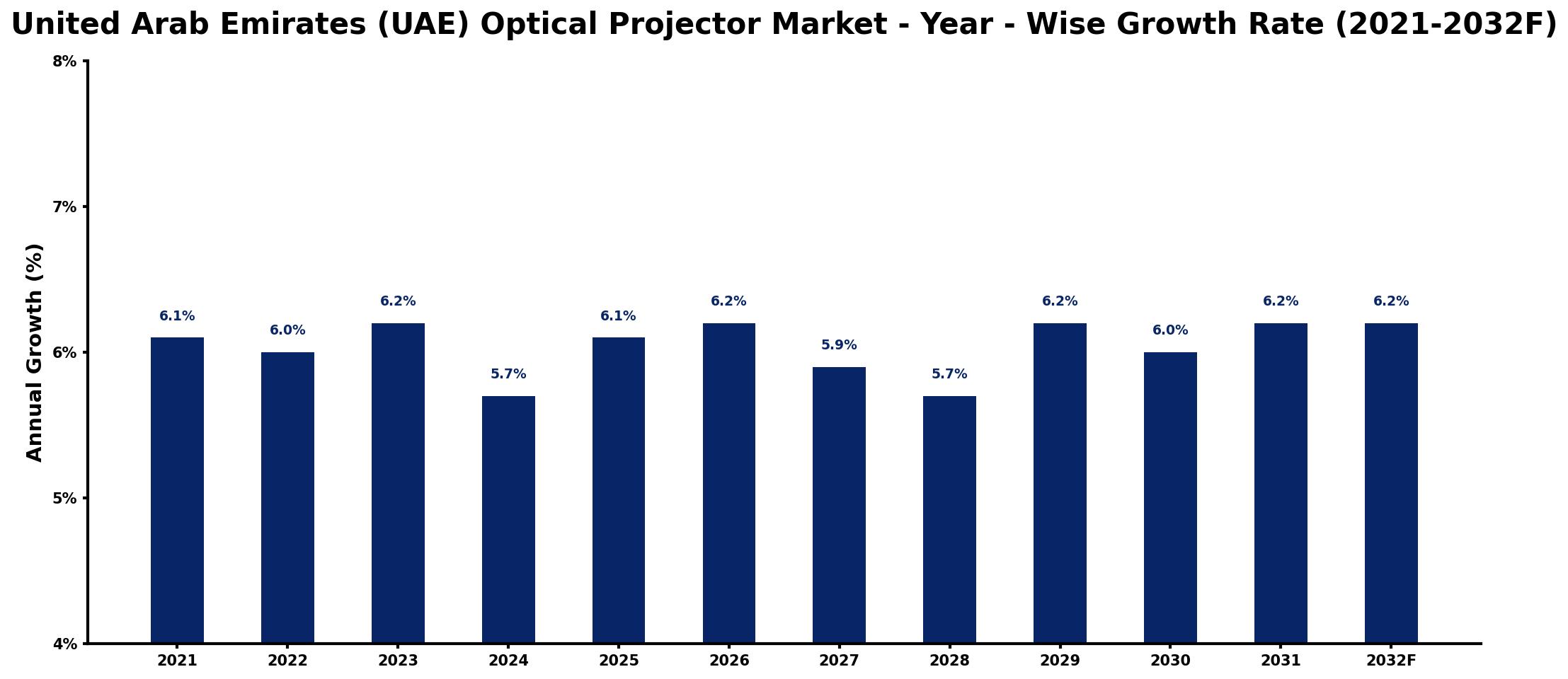 United Arab Emirates (UAE) Optical Projector Market Year-wise Growth Rate and Key Drivers