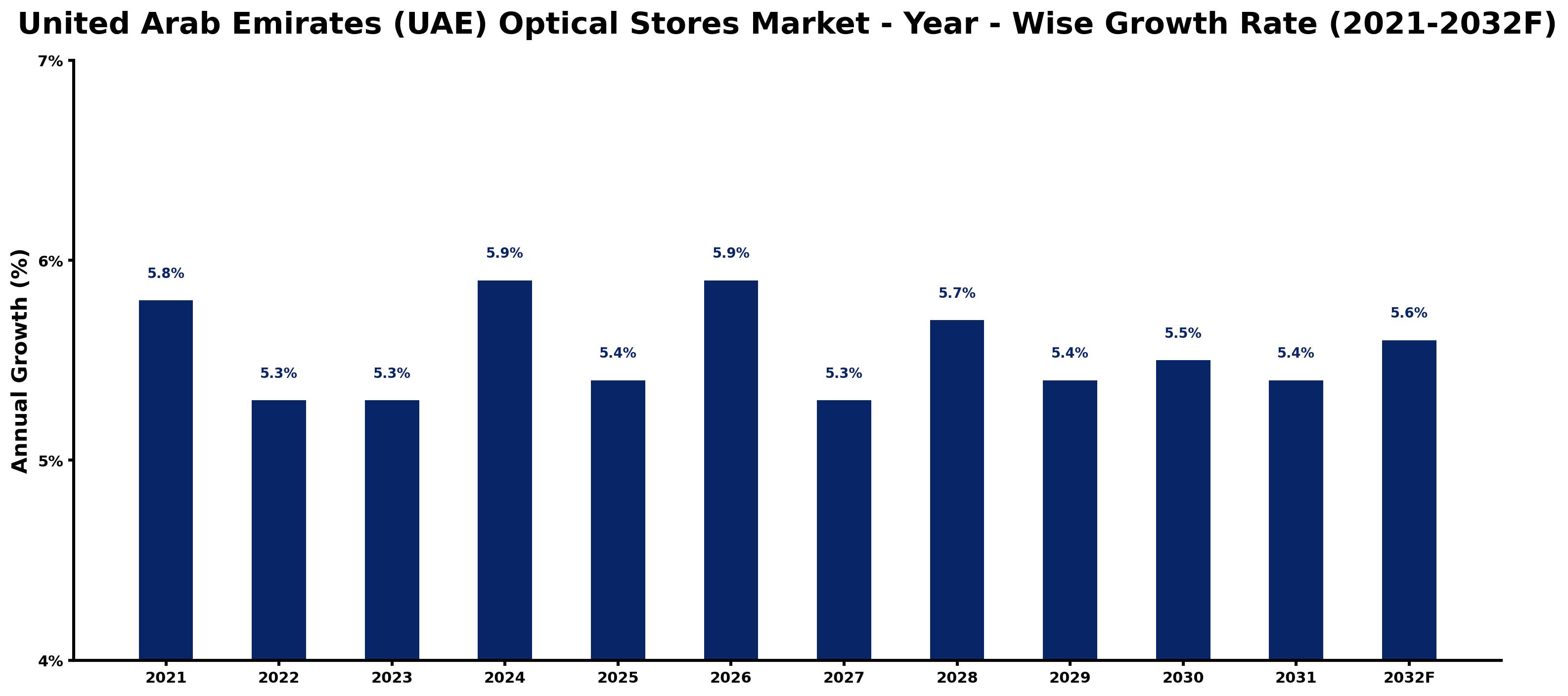 United Arab Emirates (UAE) Optical Stores Market Year-wise Growth Rate and Key Drivers