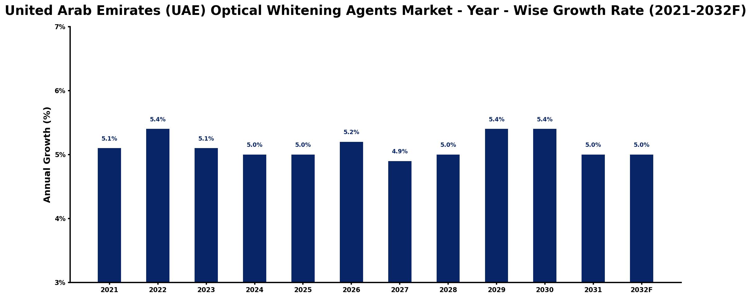 United Arab Emirates (UAE) Optical Whitening Agents Market Year-wise Growth Rate and Key Drivers