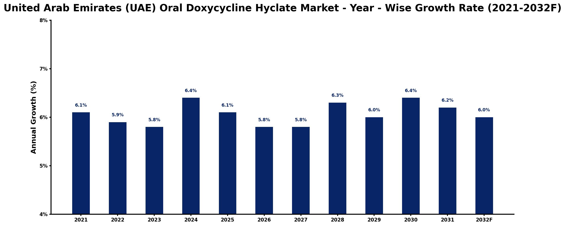 United Arab Emirates (UAE) Oral Doxycycline Hyclate Market Year-wise Growth Rate and Key Drivers
