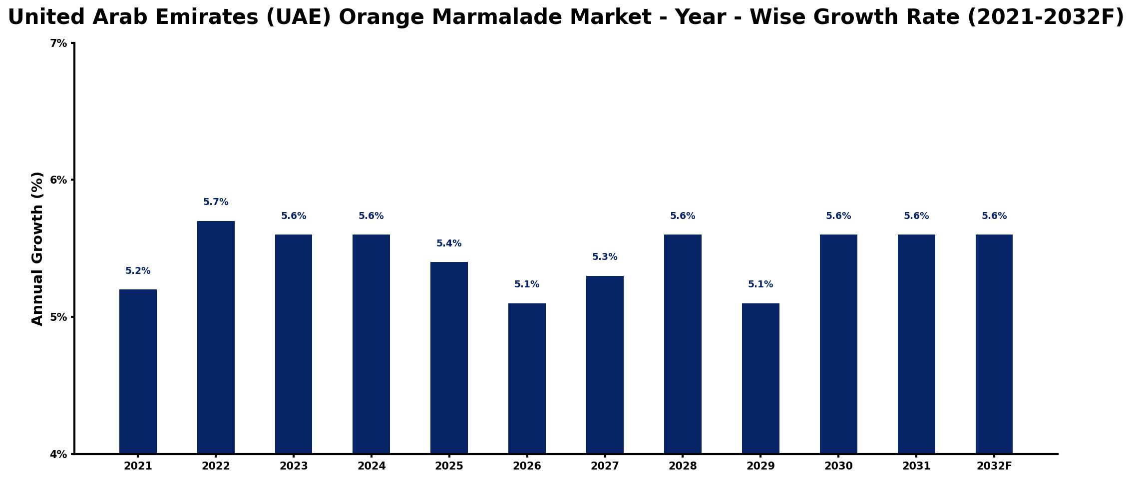United Arab Emirates (UAE) Orange Marmalade Market Year-wise Growth Rate and Key Drivers