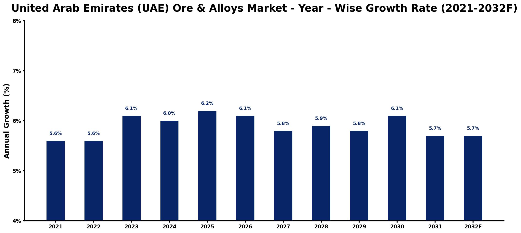 United Arab Emirates (UAE) Ore & Alloys Market Year-wise Growth Rate and Key Drivers
