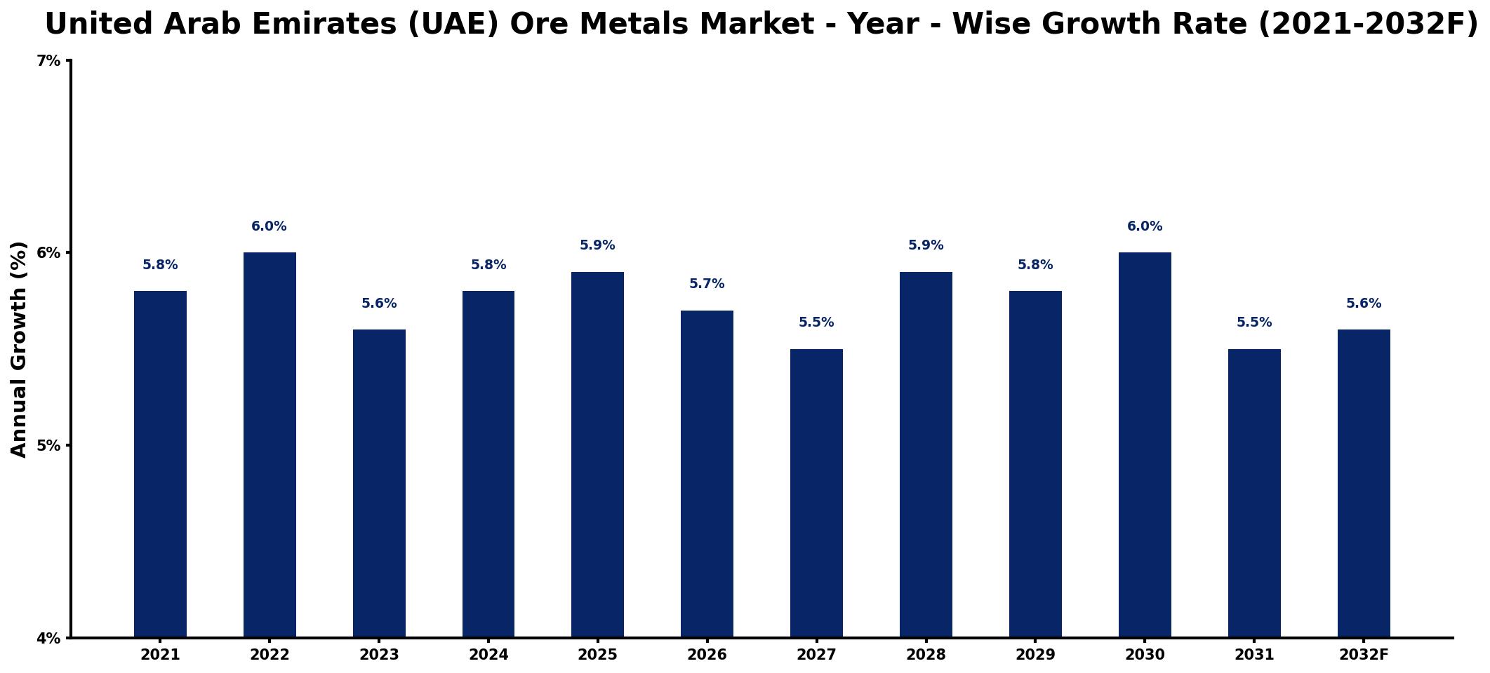 United Arab Emirates (UAE) Ore Metals Market Year-wise Growth Rate and Key Drivers