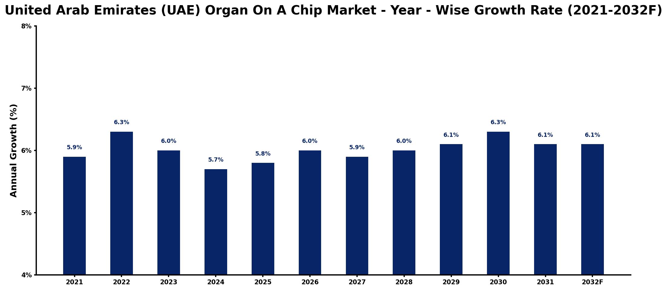 United Arab Emirates (UAE) Organ On A Chip Market Year-wise Growth Rate and Key Drivers