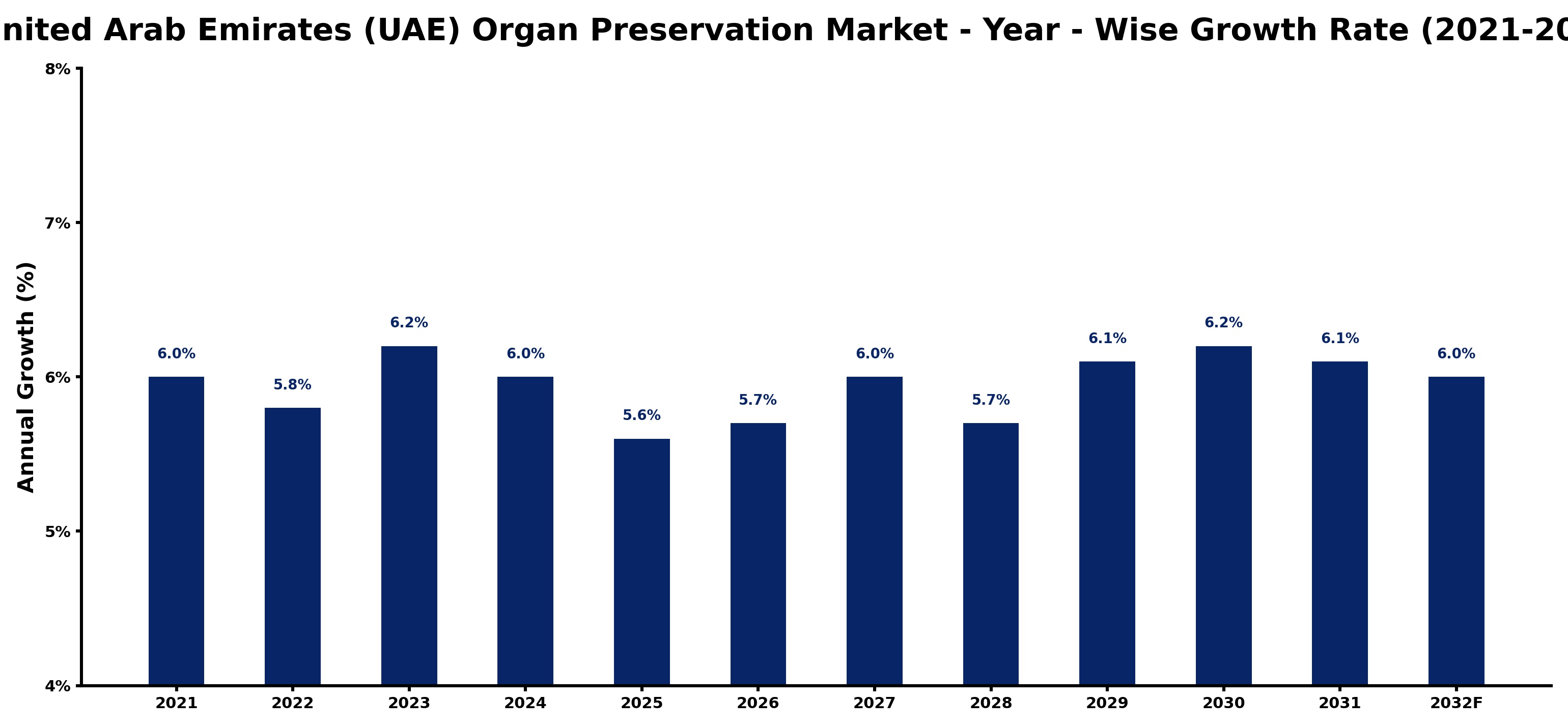 United Arab Emirates (UAE) Organ Preservation Market Year-wise Growth Rate and Key Drivers