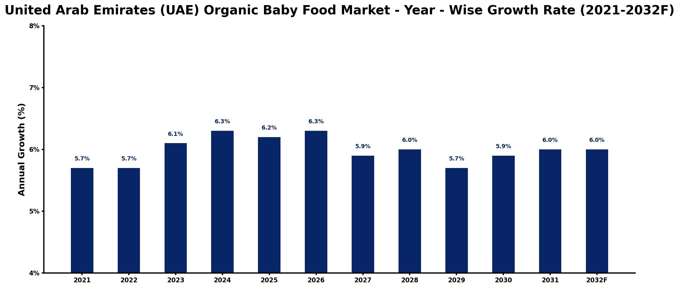 United Arab Emirates (UAE) Organic Baby Food Market Year-wise Growth Rate and Key Drivers