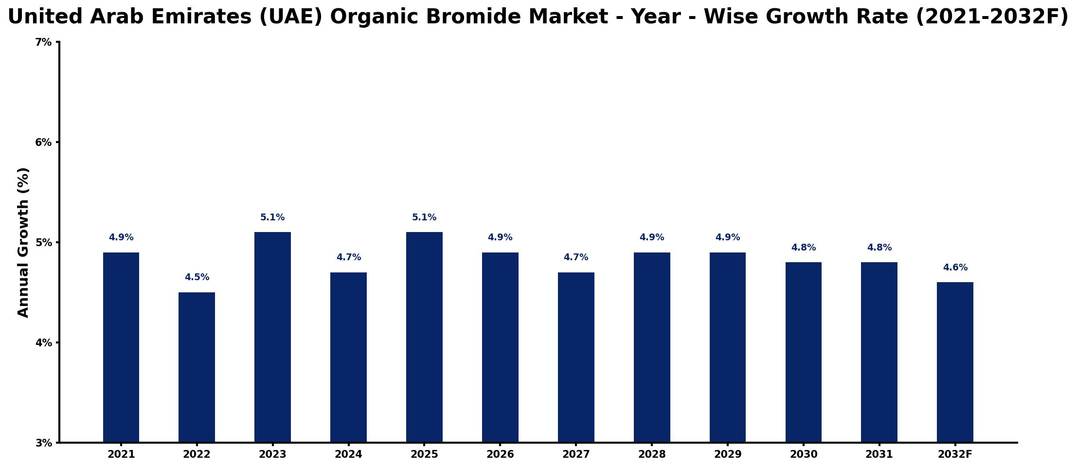 United Arab Emirates (UAE) Organic Bromide Market Year-wise Growth Rate and Key Drivers