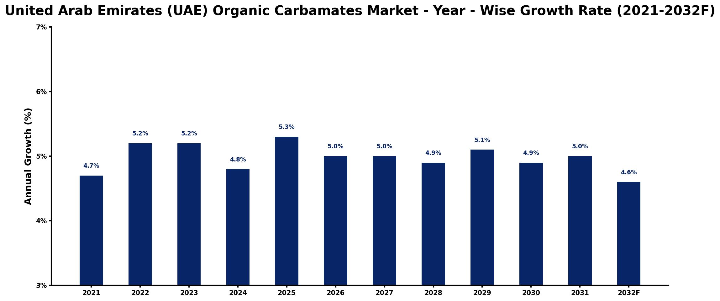 United Arab Emirates (UAE) Organic Carbamates Market Year-wise Growth Rate and Key Drivers