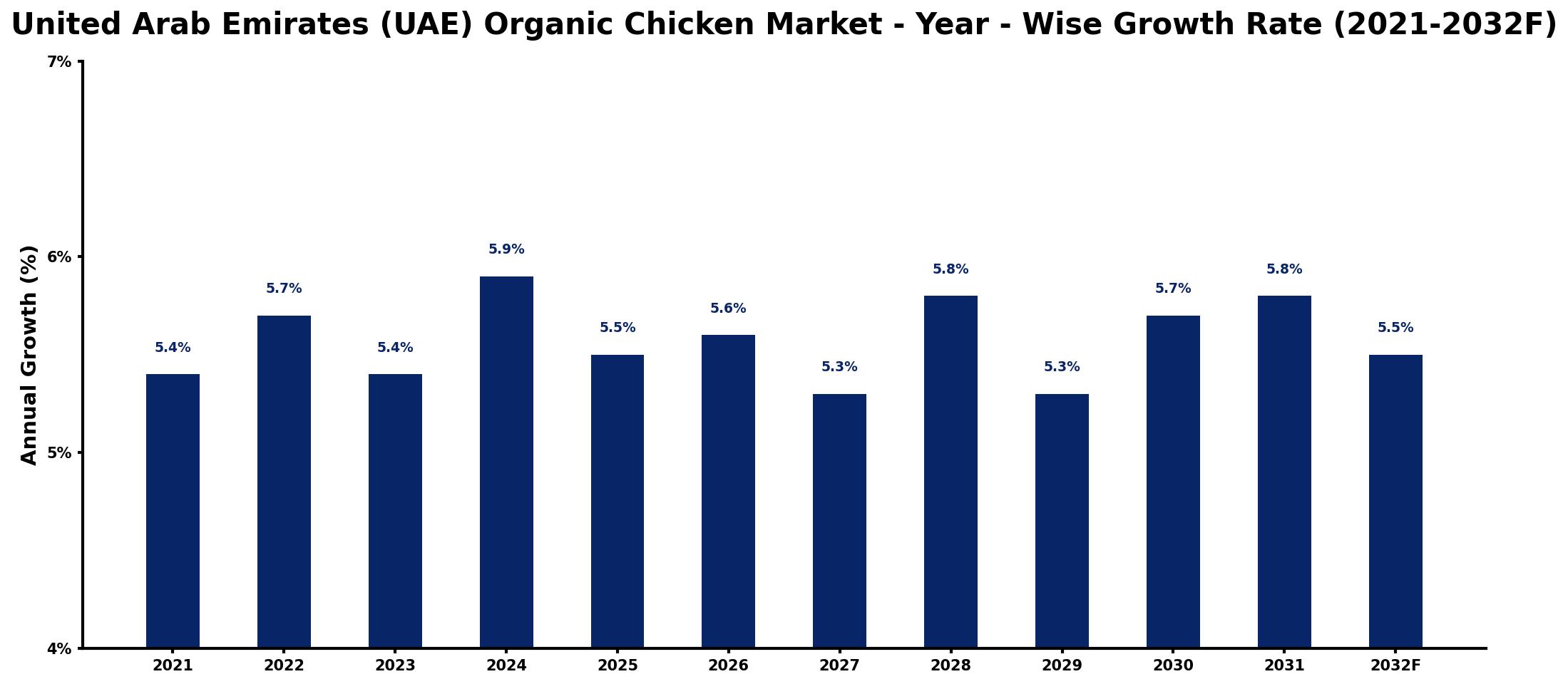 United Arab Emirates (UAE) Organic Chicken Market Year-wise Growth Rate and Key Drivers