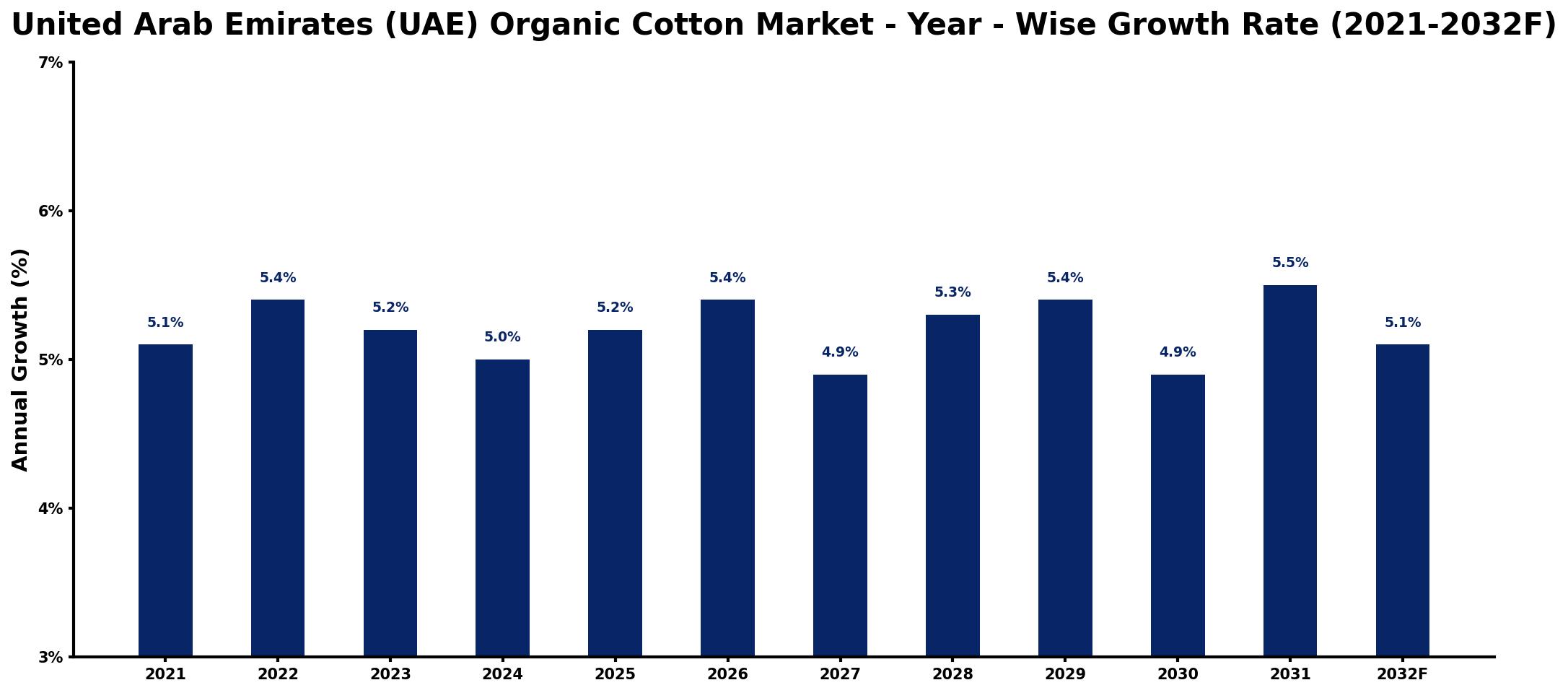 United Arab Emirates (UAE) Organic Cotton Market Year-wise Growth Rate and Key Drivers