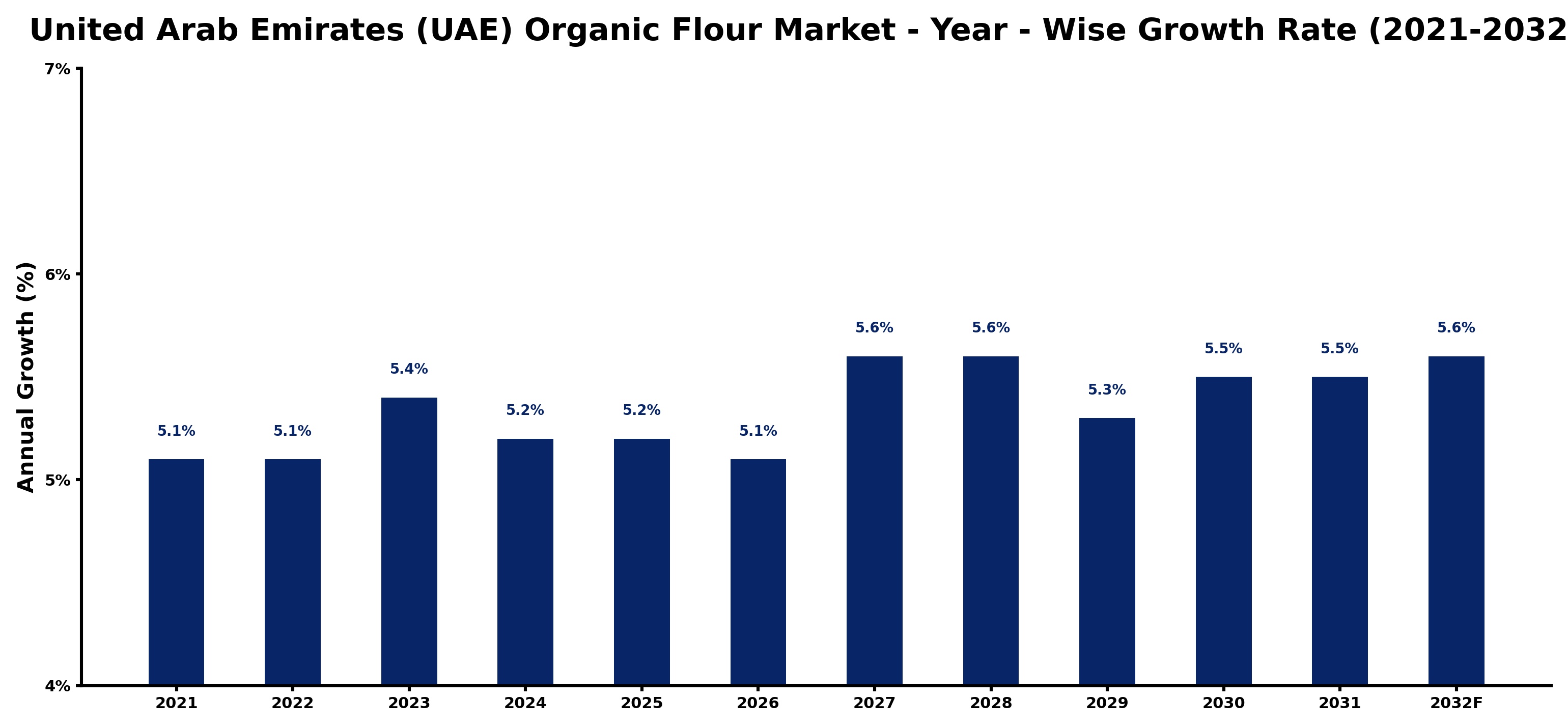United Arab Emirates (UAE) Organic Flour Market Year-wise Growth Rate and Key Drivers