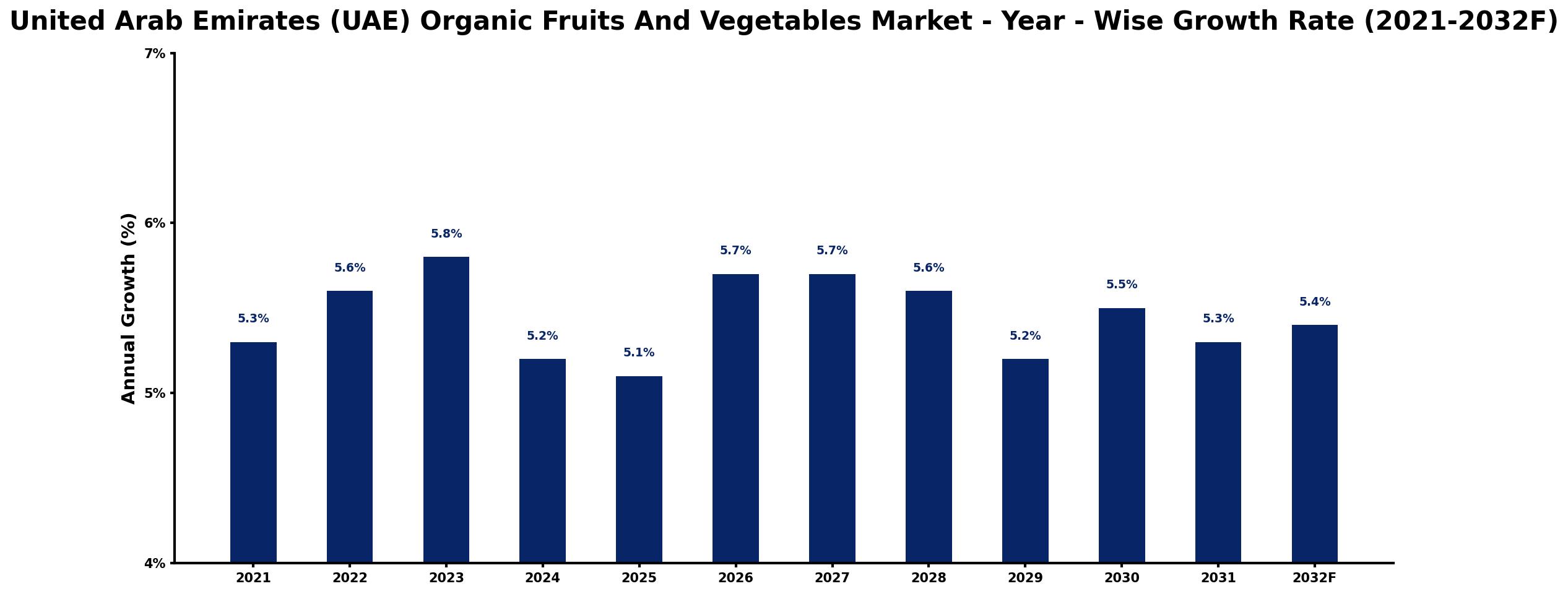 United Arab Emirates (UAE) Organic Fruits And Vegetables Market Year-wise Growth Rate and Key Drivers
