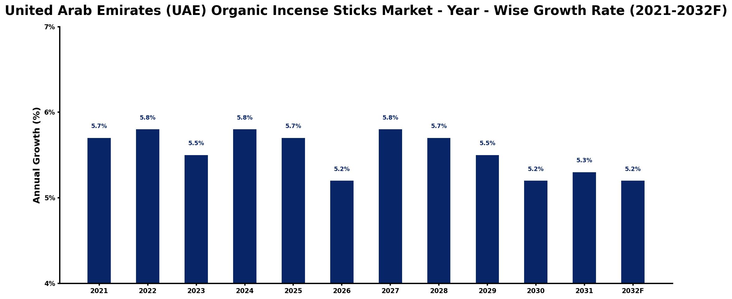 United Arab Emirates (UAE) Organic Incense Sticks Market Year-wise Growth Rate and Key Drivers