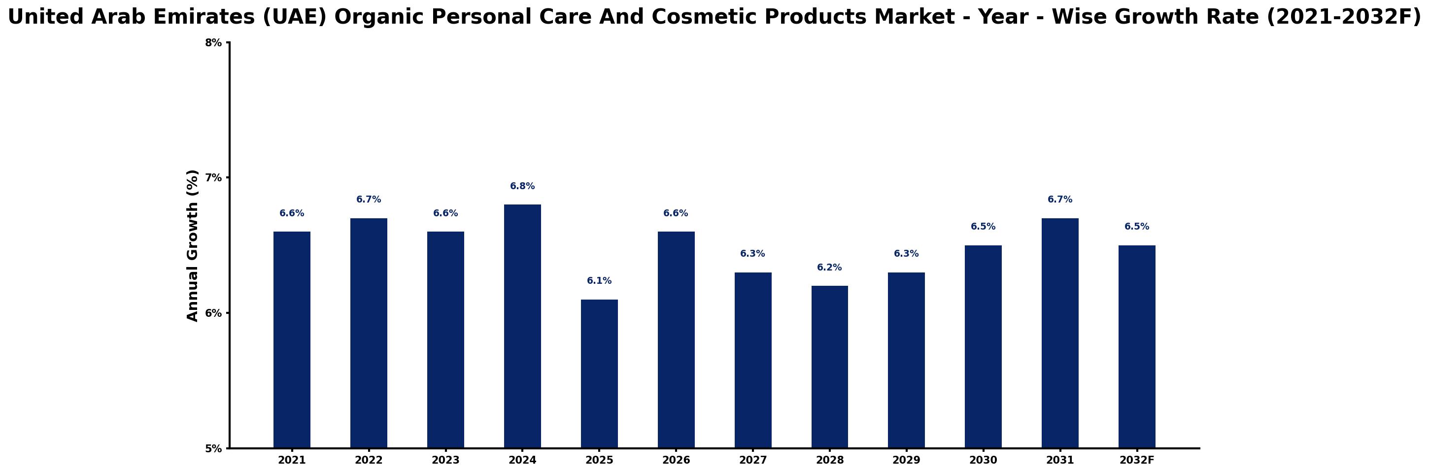 United Arab Emirates (UAE) Organic Personal Care And Cosmetic Products Market Year-wise Growth Rate and Key Drivers