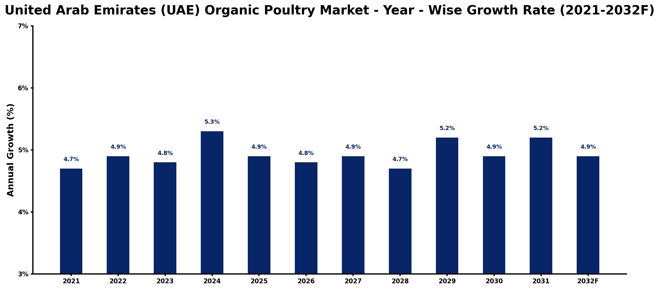 United Arab Emirates (UAE) Organic Poultry Market Year-wise Growth Rate and Key Drivers