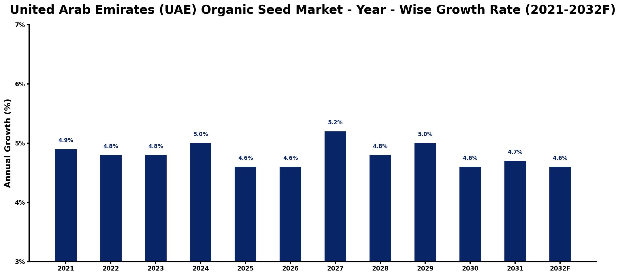 United Arab Emirates (UAE) Organic Seed Market Year-wise Growth Rate and Key Drivers