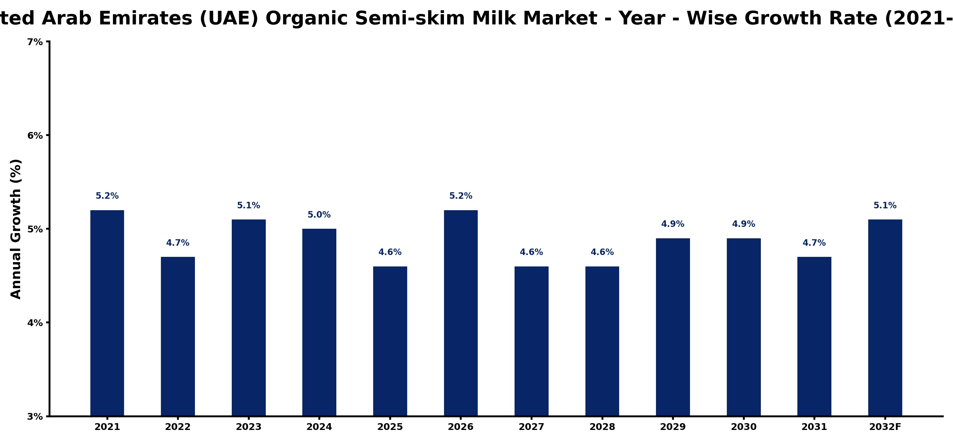 United Arab Emirates (UAE) Organic Semi-skim Milk Market Year-wise Growth Rate and Key Drivers