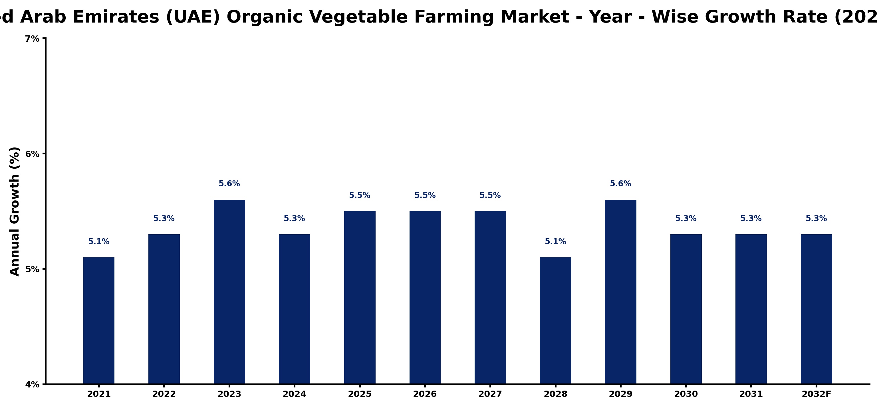 United Arab Emirates (UAE) Organic Vegetable Farming Market Year-wise Growth Rate and Key Drivers