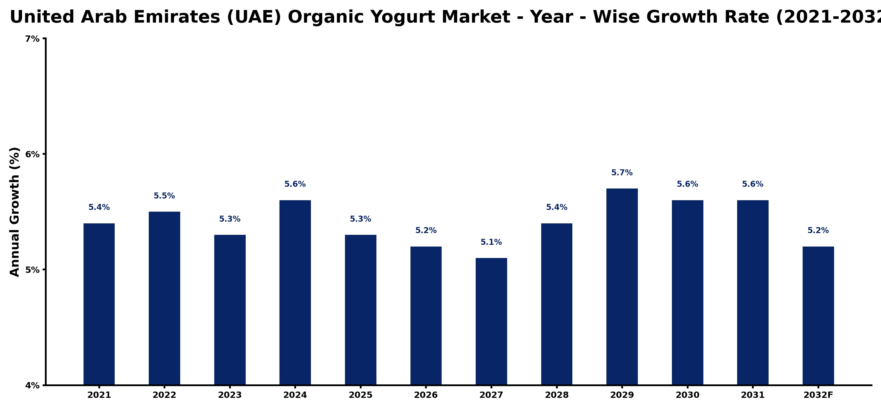United Arab Emirates (UAE) Organic Yogurt Market Year-wise Growth Rate and Key Drivers