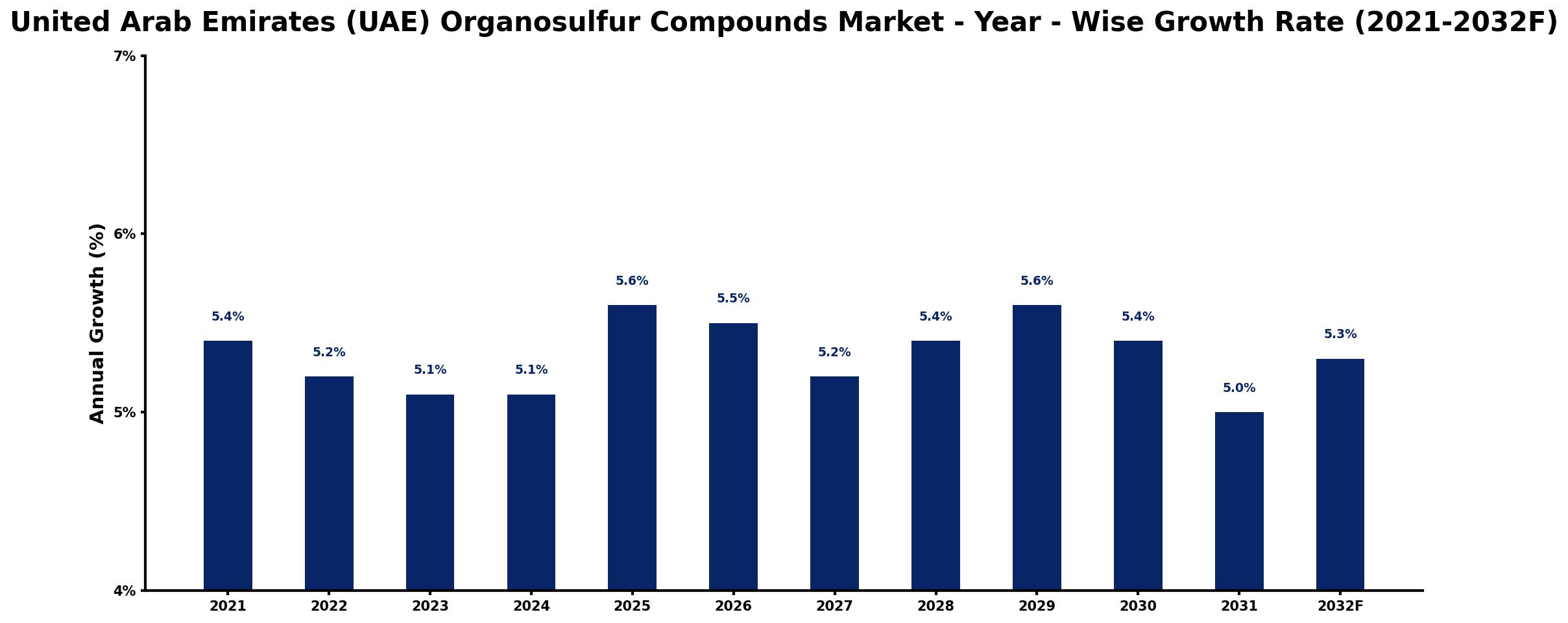 United Arab Emirates (UAE) Organosulfur Compounds Market Year-wise Growth Rate and Key Drivers