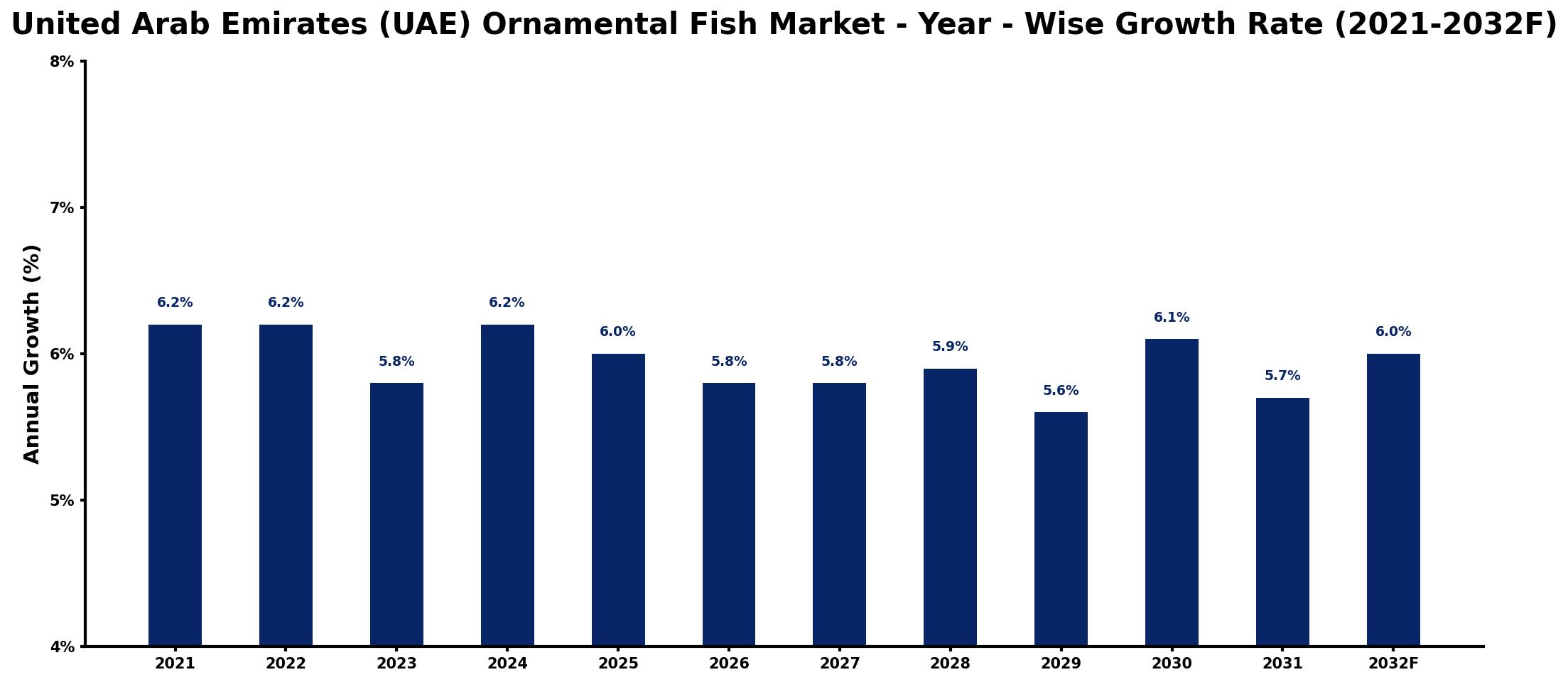 United Arab Emirates (UAE) Ornamental Fish Market Year-wise Growth Rate and Key Drivers