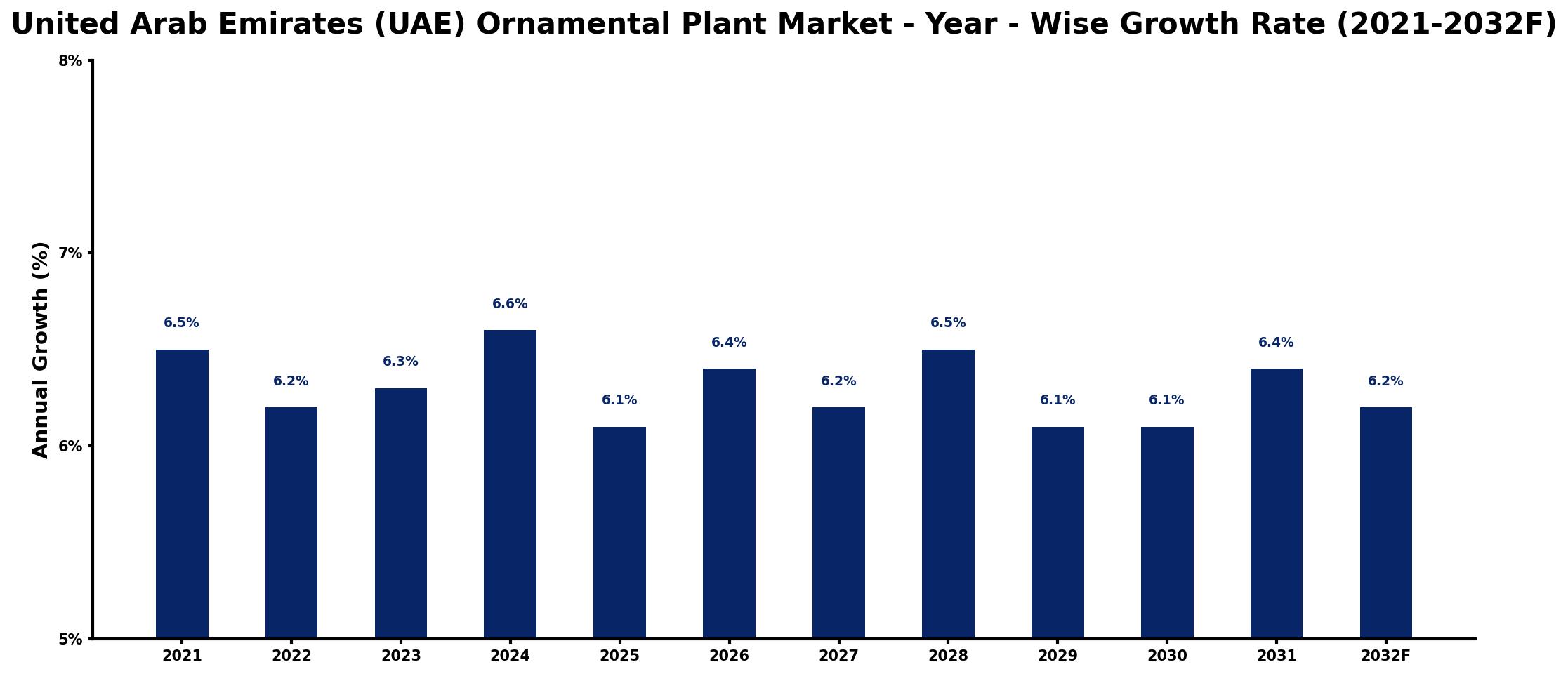 United Arab Emirates (UAE) Ornamental Plant Market Year-wise Growth Rate and Key Drivers