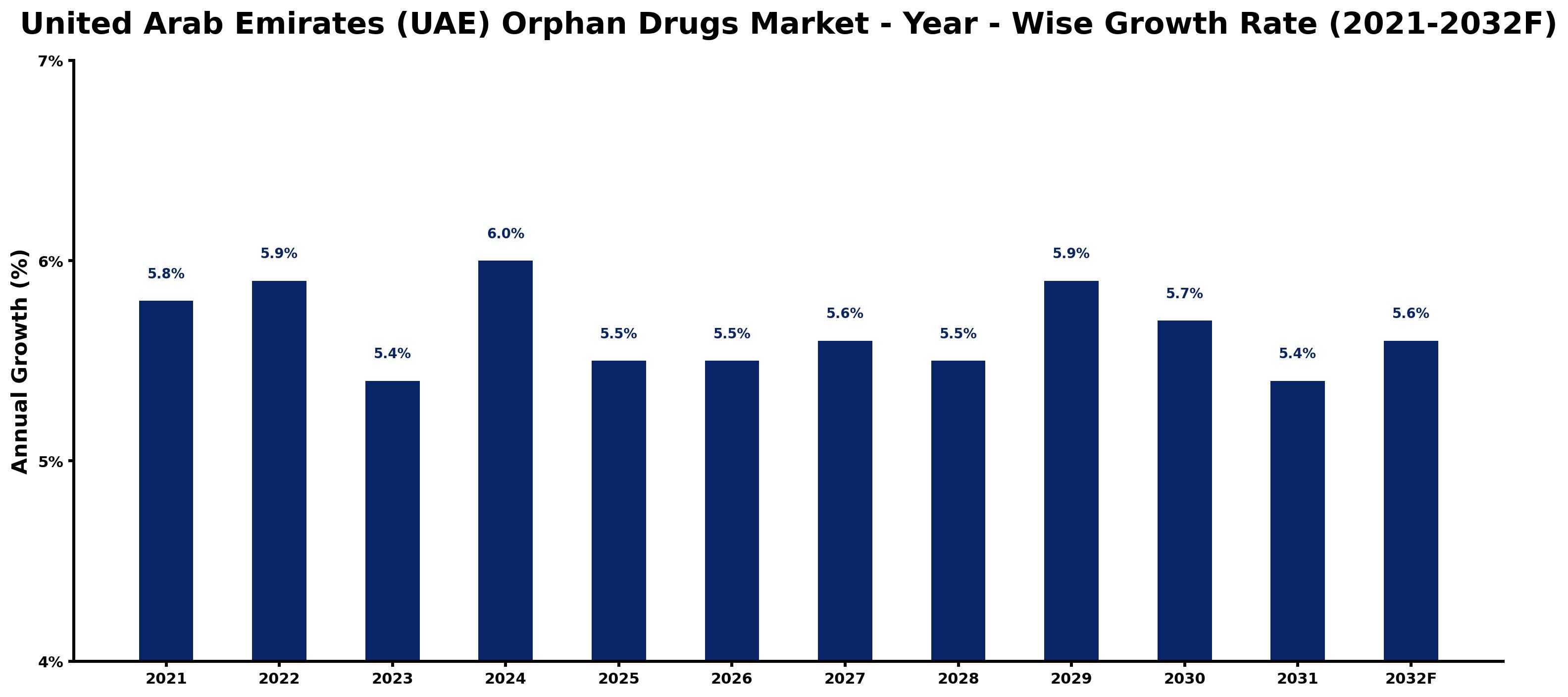 United Arab Emirates (UAE) Orphan Drugs Market Year-wise Growth Rate and Key Drivers