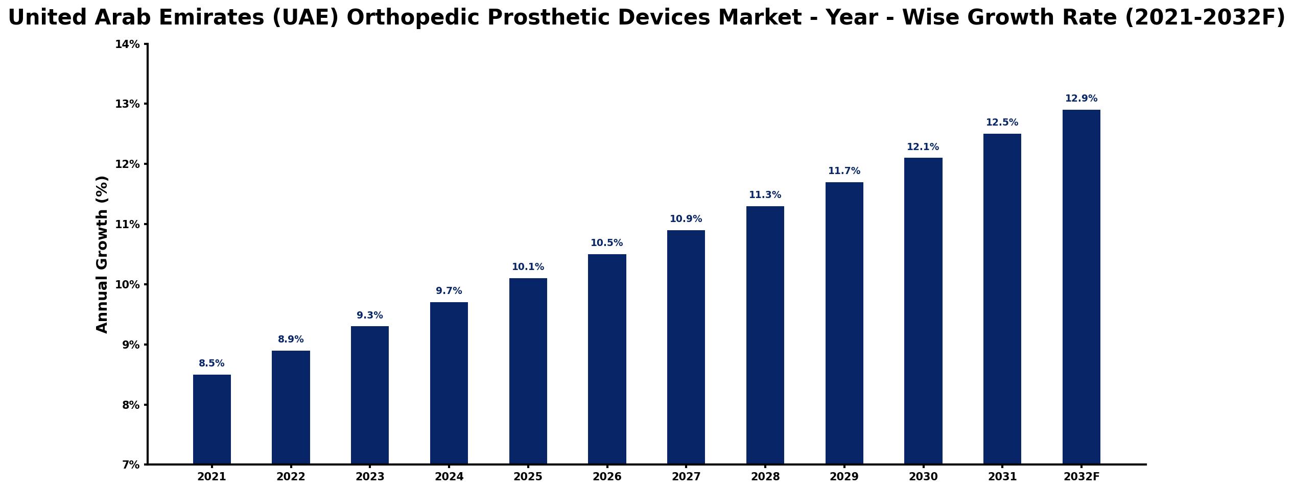 United Arab Emirates (UAE) Orthopedic Prosthetic Devices Market Year-wise Growth Rate and Key Drivers