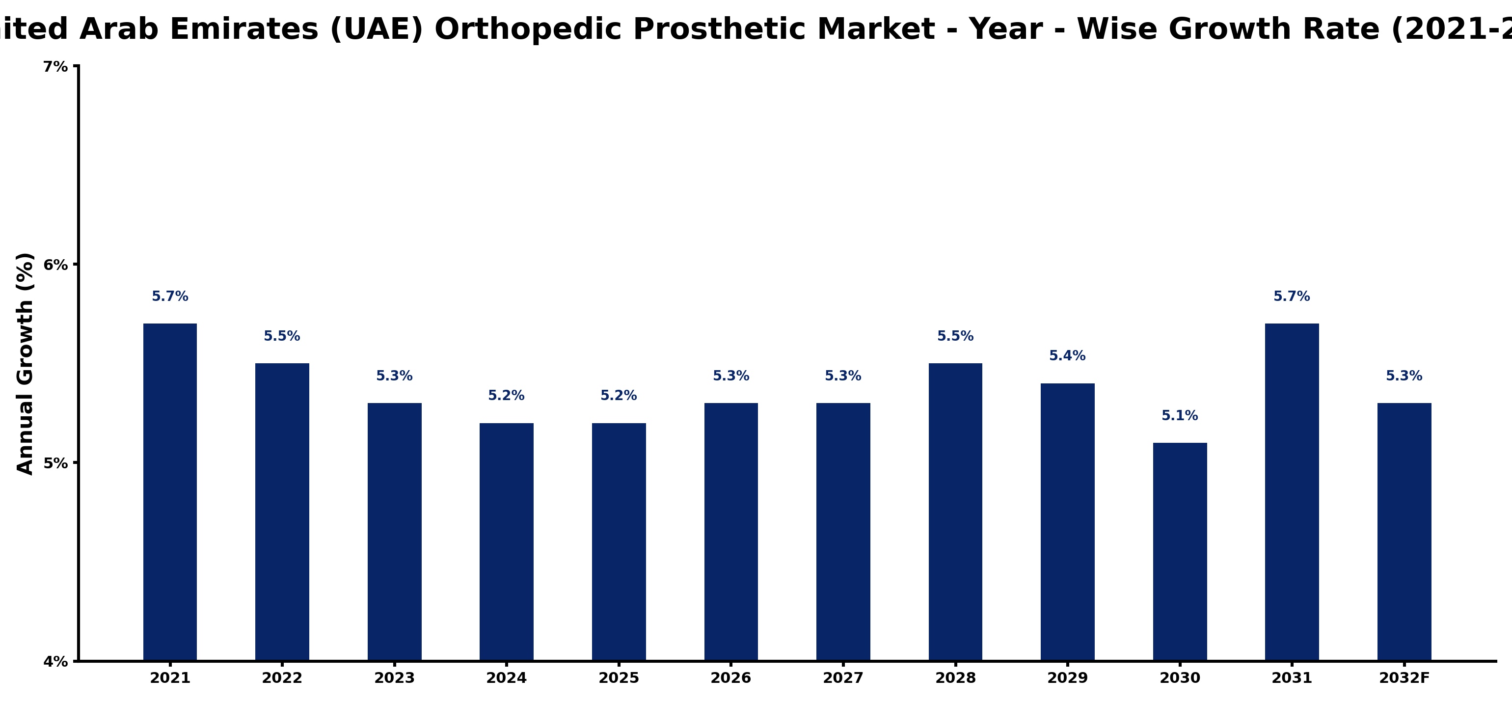 United Arab Emirates (UAE) Orthopedic Prosthetic Market Year-wise Growth Rate and Key Drivers