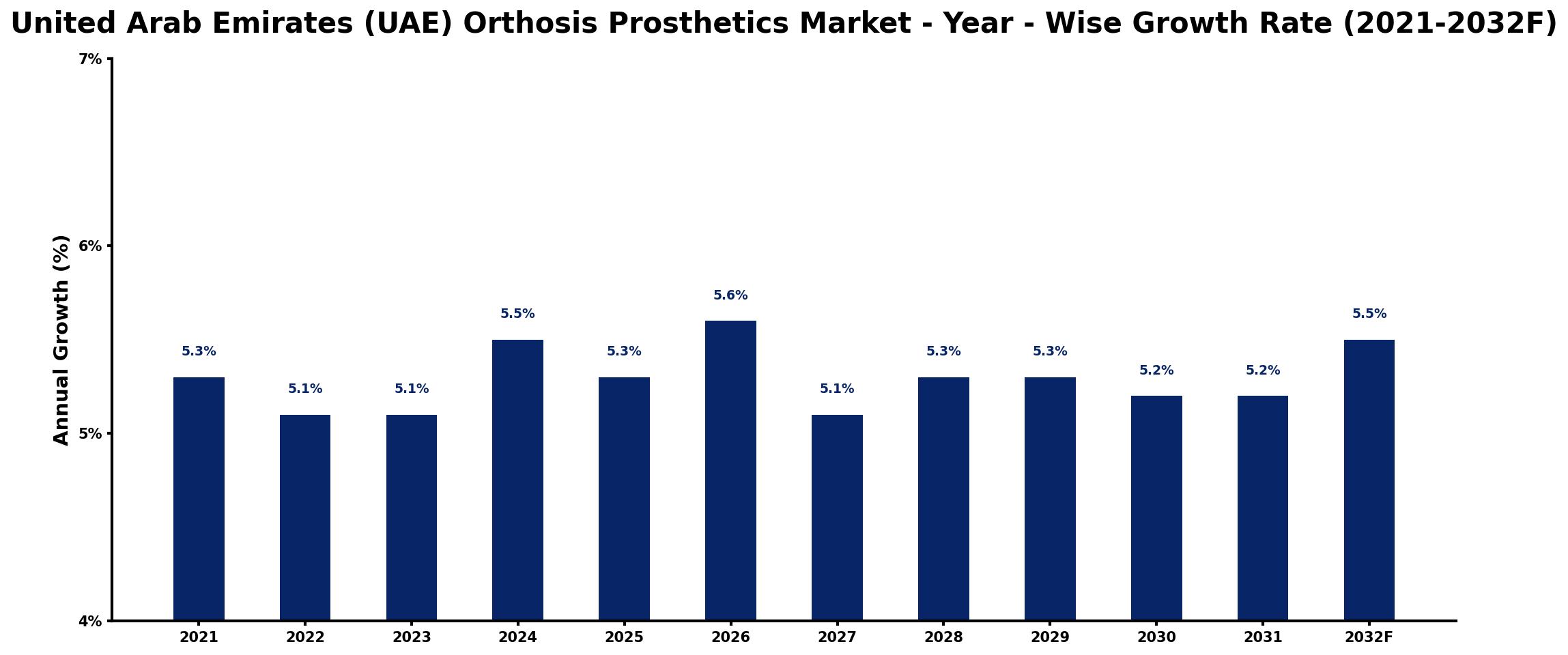 United Arab Emirates (UAE) Orthosis Prosthetics Market Year-wise Growth Rate and Key Drivers