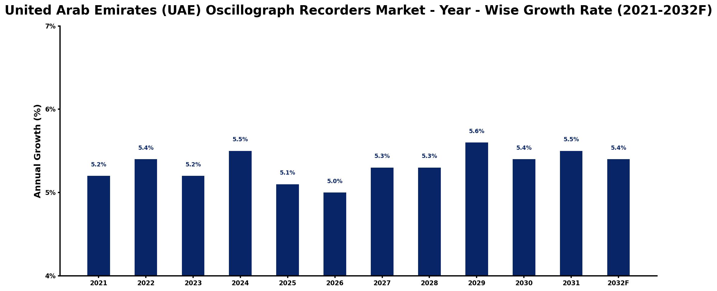 United Arab Emirates (UAE) Oscillograph Recorders Market Year-wise Growth Rate and Key Drivers